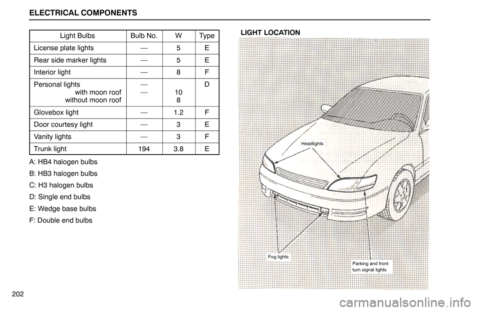 Lexus ES300 1995 Electrical Components ELECTRICAL COMPONENTS
202Light Bulbs
Bulb No.WType
License plate lights—5E
Rear side marker lights—5E
Interior light—8F
Personal lights
with moon roof
without moon roof—
—10
8D
Glovebox ligh Lexus ES300 1995 Electrical Components ELECTRICAL COMPONENTS
202Light Bulbs
Bulb No.WType
License plate lights—5E
Rear side marker lights—5E
Interior light—8F
Personal lights
with moon roof
without moon roof—
—10
8D
Glovebox ligh