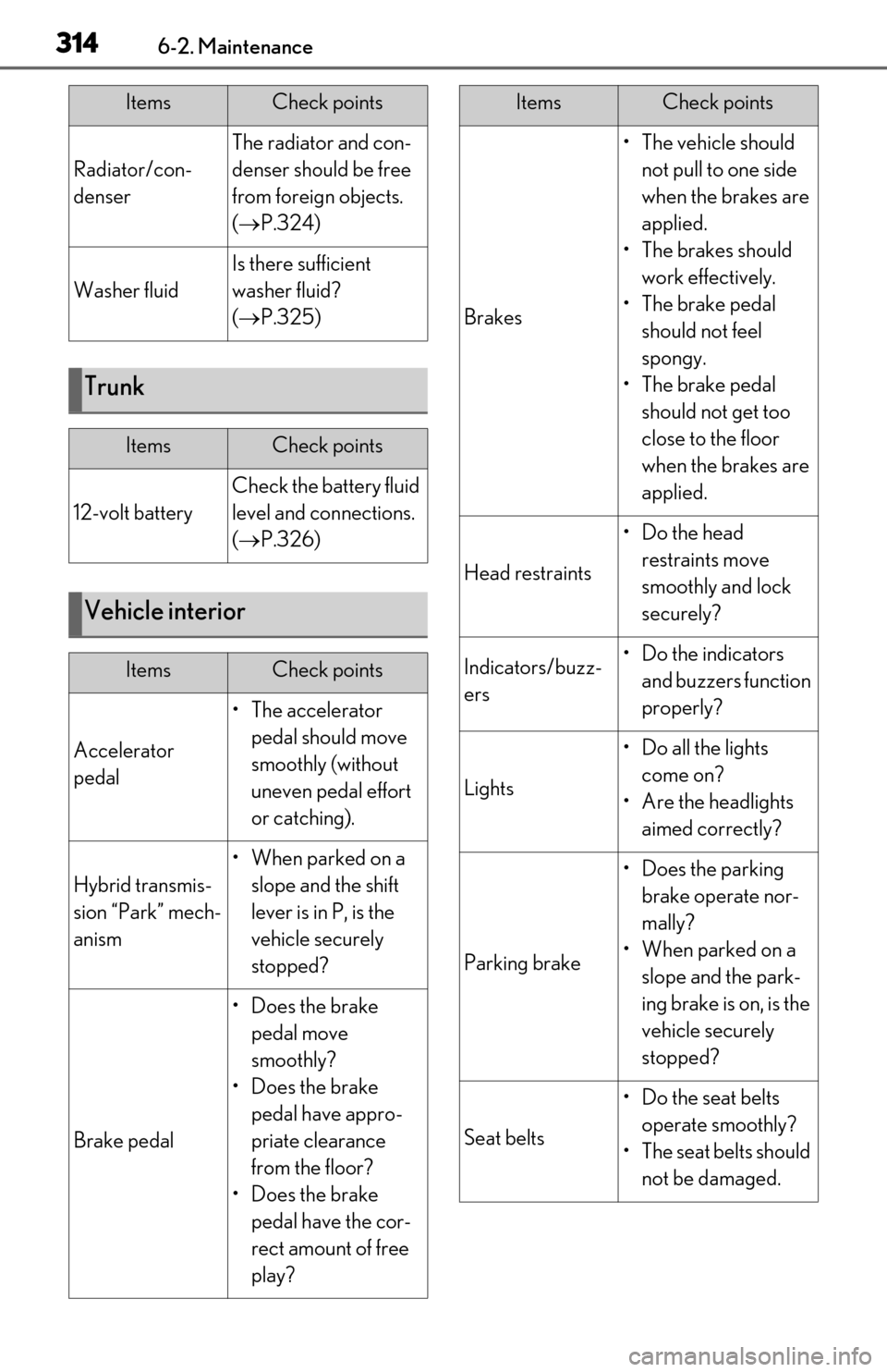 Lexus ES300h 2020  Owners Manual 3146-2. Maintenance
Radiator/con-
denser
The radiator and con-
denser should be free 
from foreign objects. 
( P.324)
Washer fluid
Is there sufficient 
washer fluid? 
( P.325)
Trunk
ItemsCheck p