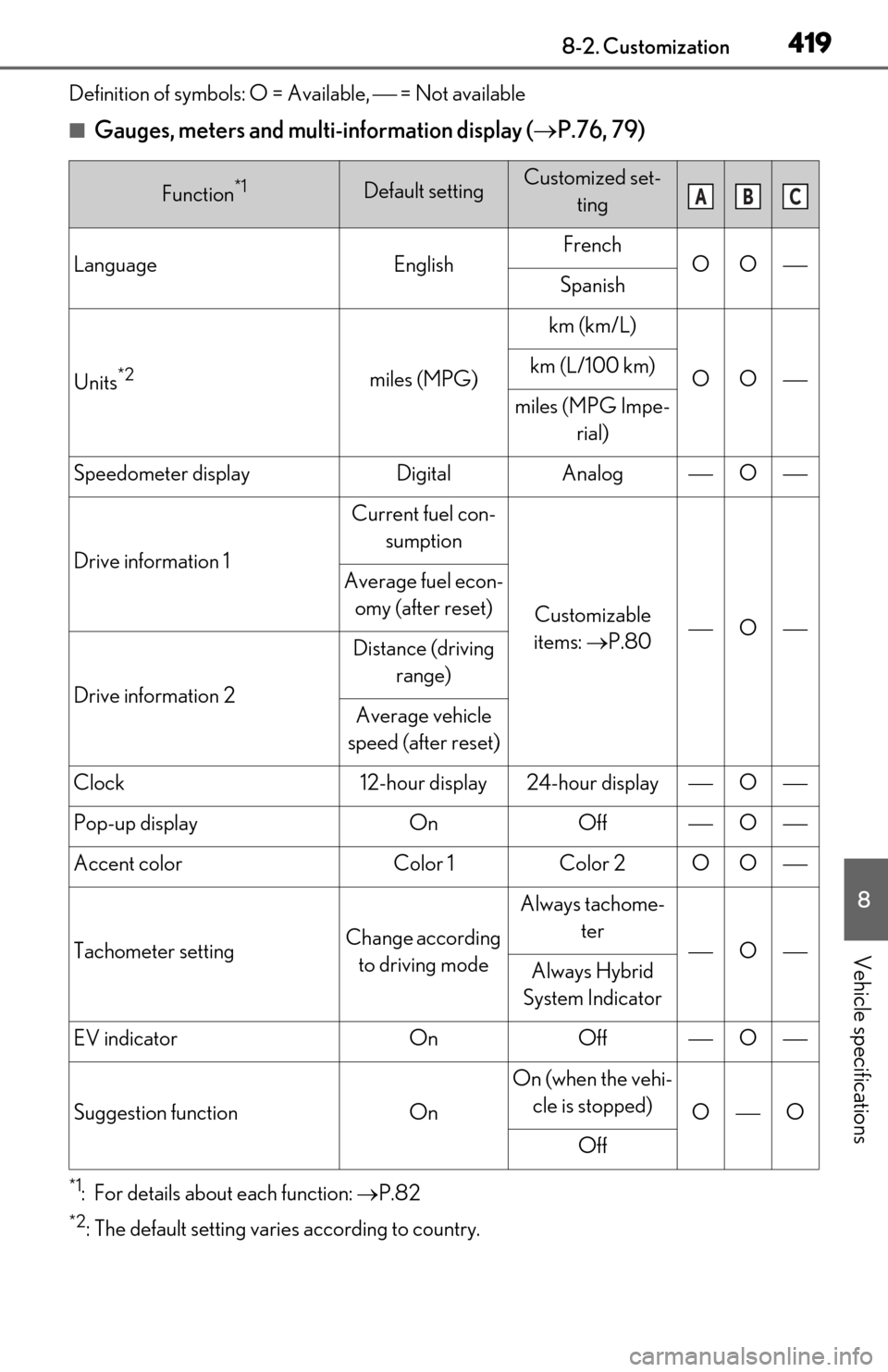 Lexus ES300h 2020  Owners Manual 4198-2. Customization
8
Vehicle specifications
Definition of symbols: O = Available,  = Not available
■Gauges, meters and multi-information display (P.76, 79)
*1: For details about each functi