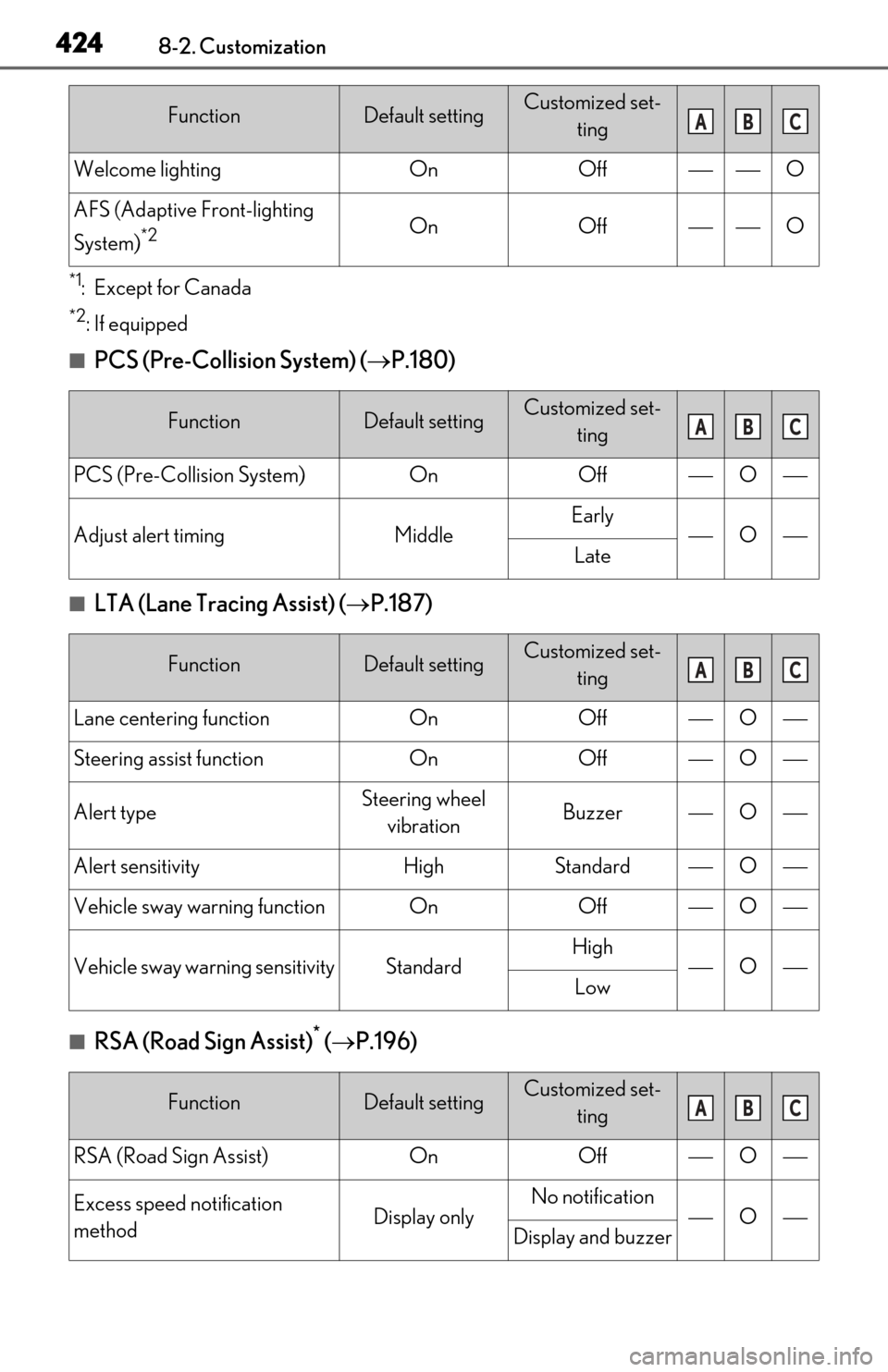 Lexus ES300h 2020 Owners Manual (OM06196U) 4248-2. Customization
*1:Except for Canada
*2: If equipped
■PCS (Pre-Collision System) (P.180)
■LTA (Lane Tracing Assist) ( P.187)
■RSA (Road Sign Assist)* ( P.196)
Welcome lightingOnOf Lexus ES300h 2020 Owners Manual (OM06196U) 4248-2. Customization
*1:Except for Canada
*2: If equipped
■PCS (Pre-Collision System) (P.180)
■LTA (Lane Tracing Assist) ( P.187)
■RSA (Road Sign Assist)* ( P.196)
Welcome lightingOnOf