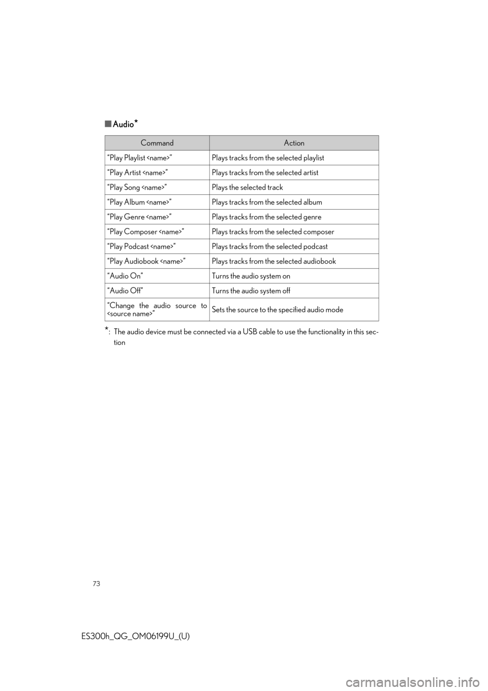 Lexus ES300h 2020   Quick Guide (OM06199U) Manual PDF 73
ES300h_QG_OM06199U_(U)
■Audio*
*
: The audio device must be connected via a US B cable to use the functionality in this sec-
tion
CommandAction
“Play Playlist <name>”Plays tracks from the sel