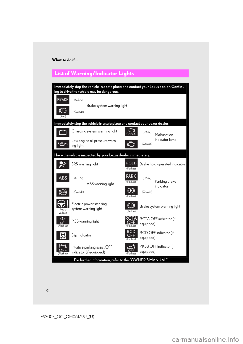 Lexus ES300h 2019   Quick Guide (OM06179U) Owners Manual What to do if...
91
ES300h_QG_OM06179U_(U)
List of Warning/Indicator Lights 
Immediately stop the vehicle in a safe place and contact your Lexus dealer. Continu-
ing to drive the vehicle may be danger