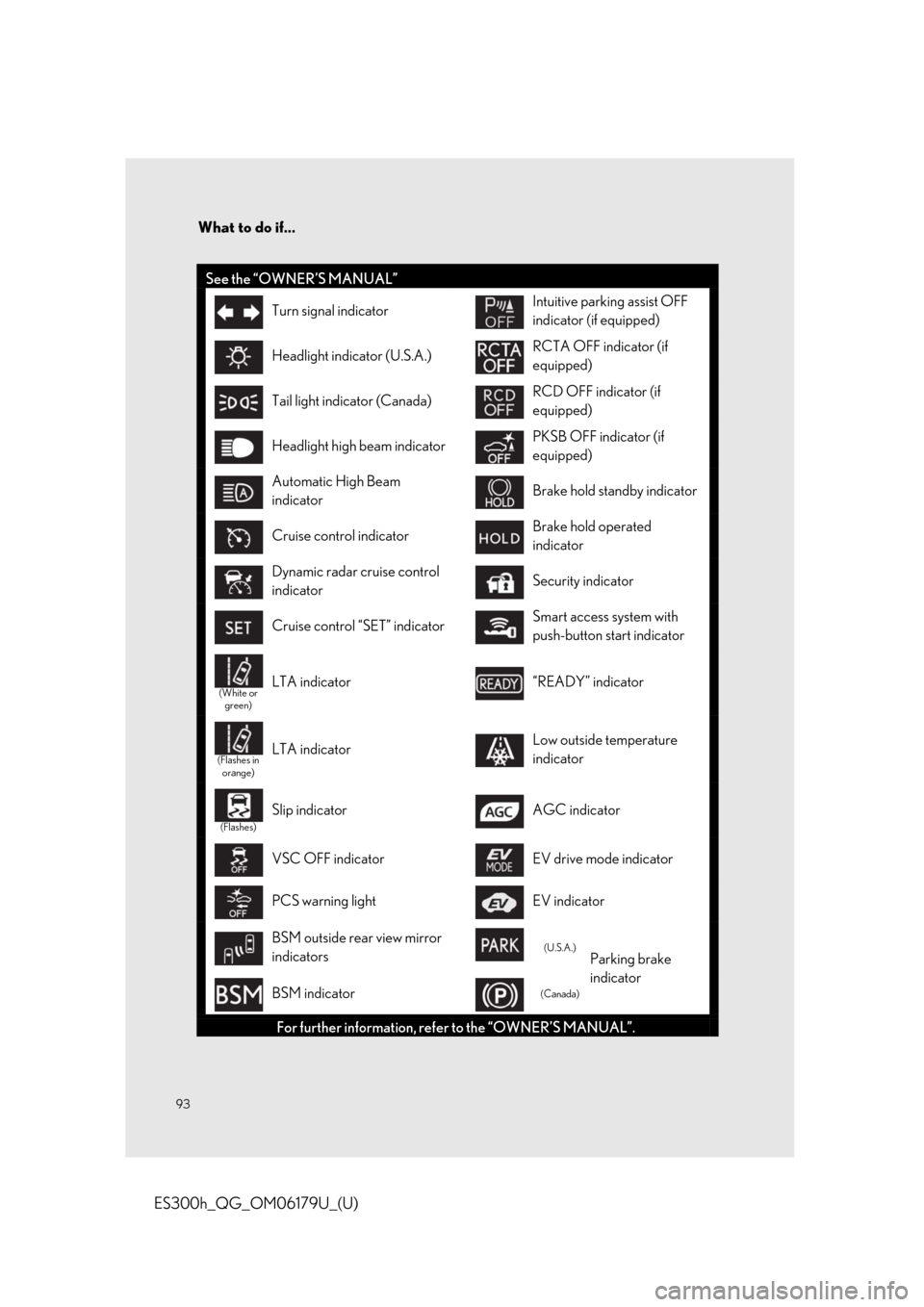 Lexus ES300h 2019 Owners Manual Quick Guide (OM06179U) What to do if...
93
ES300h_QG_OM06179U_(U)
See the “OWNER’S MANUAL”
Turn signal indicatorIntuitive parking assist OFF
indicator (if equipped)
Headlight indicator (U.S.A.)RCTA OFF indicator (if Lexus ES300h 2019 Owners Manual Quick Guide (OM06179U) What to do if...
93
ES300h_QG_OM06179U_(U)
See the “OWNER’S MANUAL”
Turn signal indicatorIntuitive parking assist OFF
indicator (if equipped)
Headlight indicator (U.S.A.)RCTA OFF indicator (if