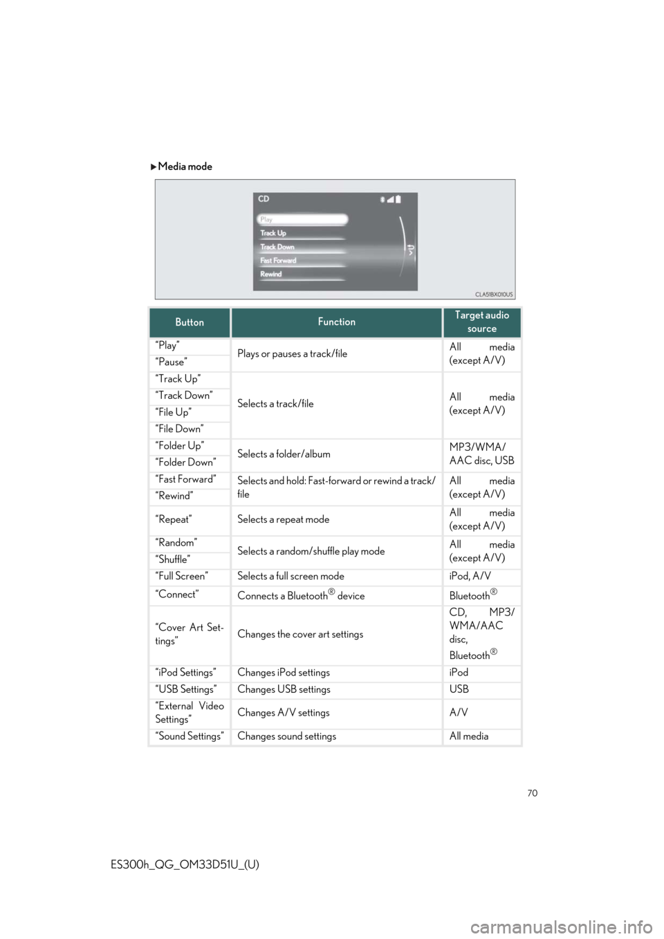 Lexus ES300h 2018 Owners Manual Quick Guide (OM33D51U) 70
ES300h_QG_OM33D51U_(U)
Media mode
ButtonFunctionTarget audio source
“Play”Plays or pauses a track/fileAll media
(except A/V)
“Pause”
“Track Up”
Selects a track/fileAll media
(except A/V Lexus ES300h 2018 Owners Manual Quick Guide (OM33D51U) 70
ES300h_QG_OM33D51U_(U)
Media mode
ButtonFunctionTarget audio source
“Play”Plays or pauses a track/fileAll media
(except A/V)
“Pause”
“Track Up”
Selects a track/fileAll media
(except A/V