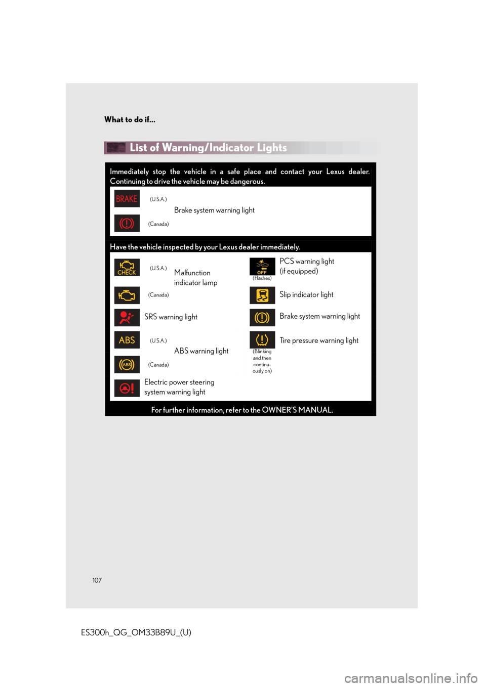 Lexus ES300h 2016  Owners Manual Quick Guide (OM33B89U) What to do if...
107
ES300h_QG_OM33B89U_(U)
List of Warning/Indicator Lights 
Immediately stop the vehicle in a safe place and contact your Lexus dealer.
Continuing to drive the vehicle may be dangero