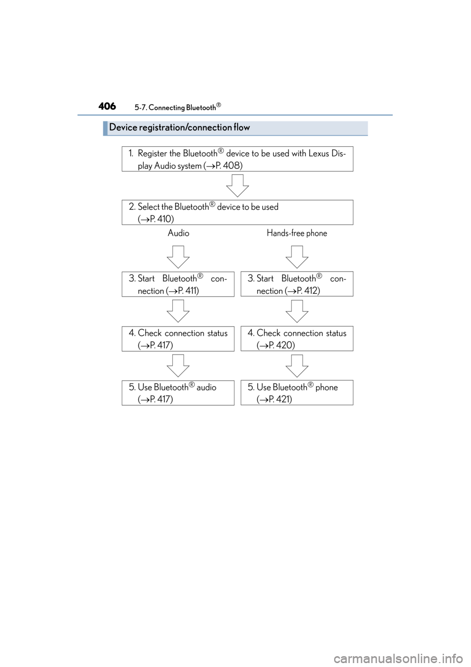 Lexus ES300h 2015 Owners Manual 4065-7. Connecting Bluetooth®
ES350_300h_OM_OM33B36U_(U)
Device registration/connection flow
1. Register the Bluetooth® device to be used with Lexus Dis-
play Audio system ( →P. 4 0 8 )
2. Select Lexus ES300h 2015 Owners Manual 4065-7. Connecting Bluetooth®
ES350_300h_OM_OM33B36U_(U)
Device registration/connection flow
1. Register the Bluetooth® device to be used with Lexus Dis-
play Audio system ( →P. 4 0 8 )
2. Select