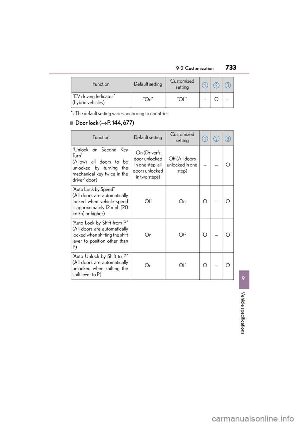 Lexus ES300h 2015  Owners Manual ES350_300h_OM_OM33B36U_(U)
7339-2. Customization
9
Vehicle specifications
*: The default setting varies according to countries.
■Door lock (→P. 144, 677)
“EV driving Indicator” 
(hybrid vehicl