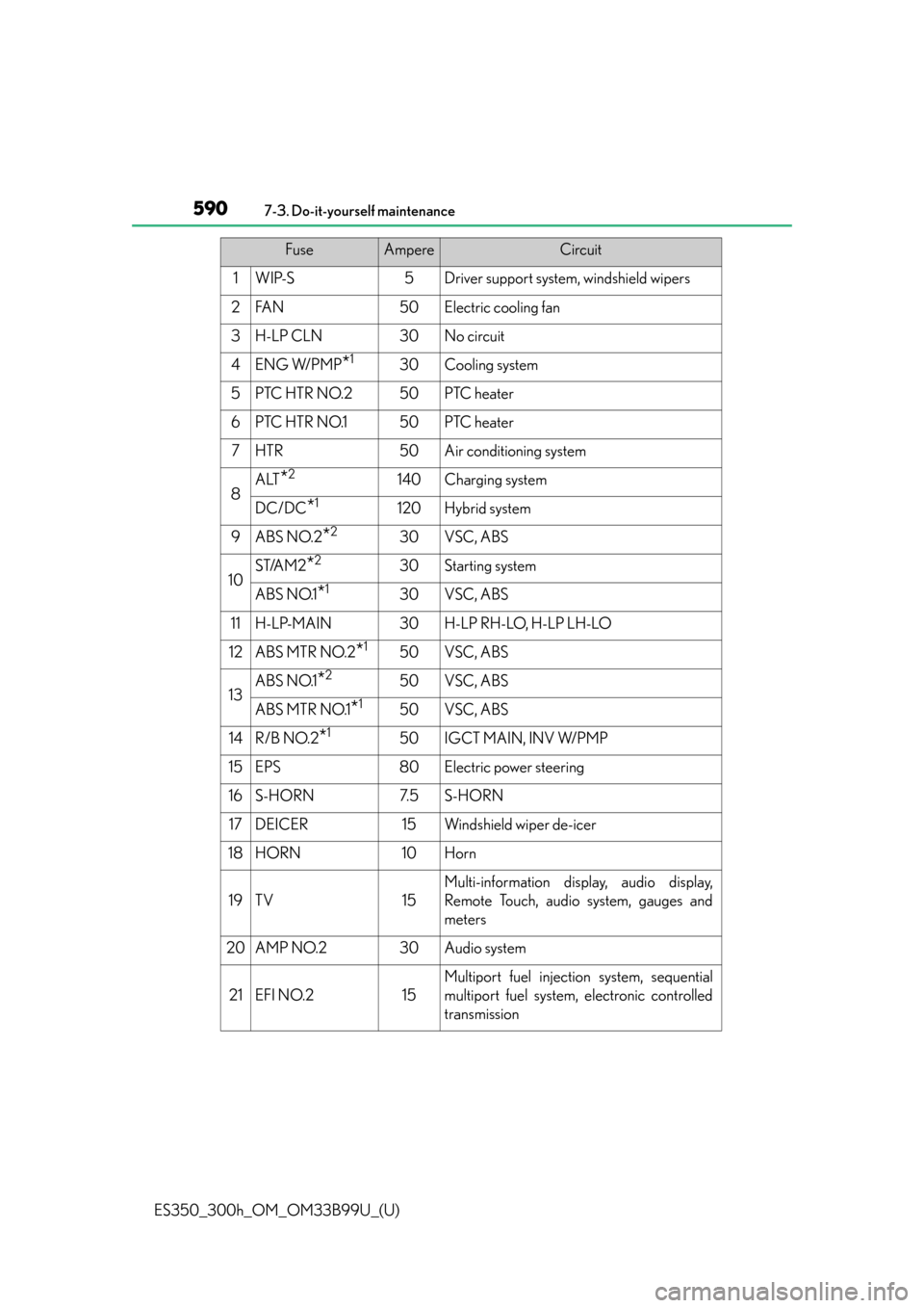 Lexus ES300h 2015  Do-it-yourself maintenance / Owners Manual (OM33B99U) 590
ES350_300h_OM_OM33B99U_(U)
7-3. Do-it-yourself maintenance
FuseAmpereCircuit
1WIP-S5Driver support system, windshield wipers
2FA N50Electric cooling fan
3H-LP CLN30No circuit
4ENG W/PMP*130Cooling