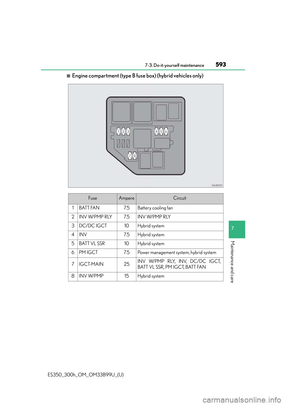 Lexus ES300h 2015 Do-it-yourself maintenance / Owners Manual (OM33B99U) ES350_300h_OM_OM33B99U_(U)
5937-3. Do-it-yourself maintenance
7
Maintenance and care
■Engine compartment (type B fuse box) (hybrid vehicles only)
FuseAmpereCircuit
1BATT FAN7. 5Battery cooling fan
2 Lexus ES300h 2015 Do-it-yourself maintenance / Owners Manual (OM33B99U) ES350_300h_OM_OM33B99U_(U)
5937-3. Do-it-yourself maintenance
7
Maintenance and care
■Engine compartment (type B fuse box) (hybrid vehicles only)
FuseAmpereCircuit
1BATT FAN7. 5Battery cooling fan
2