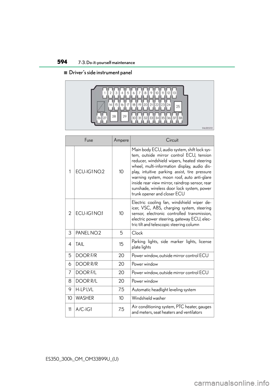 Lexus ES300h 2015 Do-it-yourself maintenance / (OM33B99U) Workshop Manual 594
ES350_300h_OM_OM33B99U_(U)
7-3. Do-it-yourself maintenance
■Driver’s side instrument panel
FuseAmpereCircuit
1ECU-IG1 NO.210
Main body ECU, audio system, shift lock sys-
tem, outside mirror co Lexus ES300h 2015 Do-it-yourself maintenance / (OM33B99U) Workshop Manual 594
ES350_300h_OM_OM33B99U_(U)
7-3. Do-it-yourself maintenance
■Driver’s side instrument panel
FuseAmpereCircuit
1ECU-IG1 NO.210
Main body ECU, audio system, shift lock sys-
tem, outside mirror co