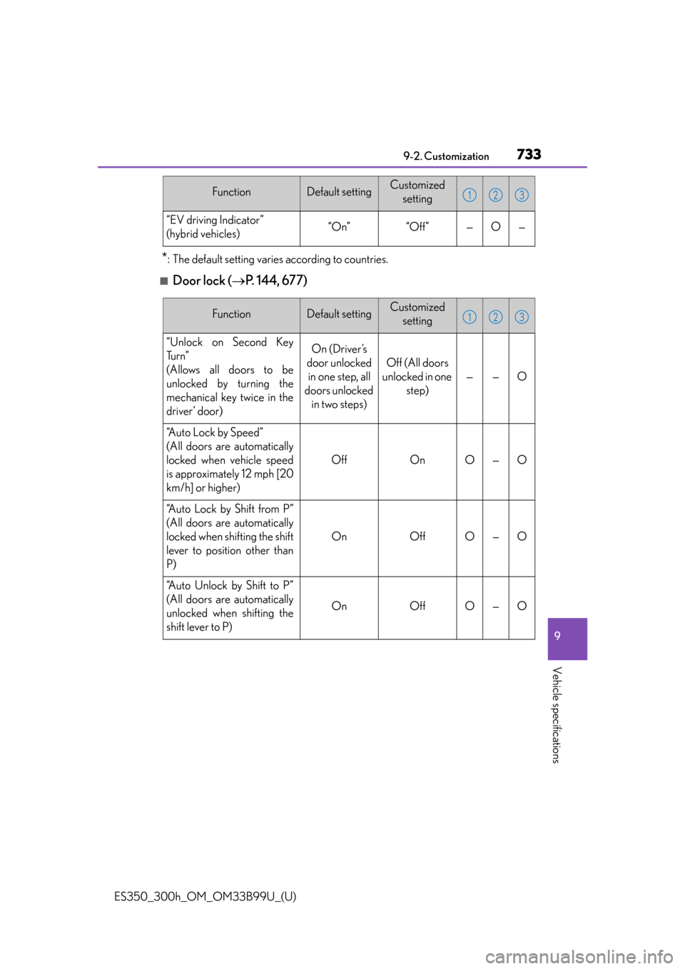 Lexus ES300h 2015  Do-it-yourself maintenance / Owners Manual (OM33B99U) ES350_300h_OM_OM33B99U_(U)
7339-2. Customization
9
Vehicle specifications
*: The default setting varies according to countries.
■Door lock (P. 144, 677)
“EV driving Indicator” 
(hybrid vehicl