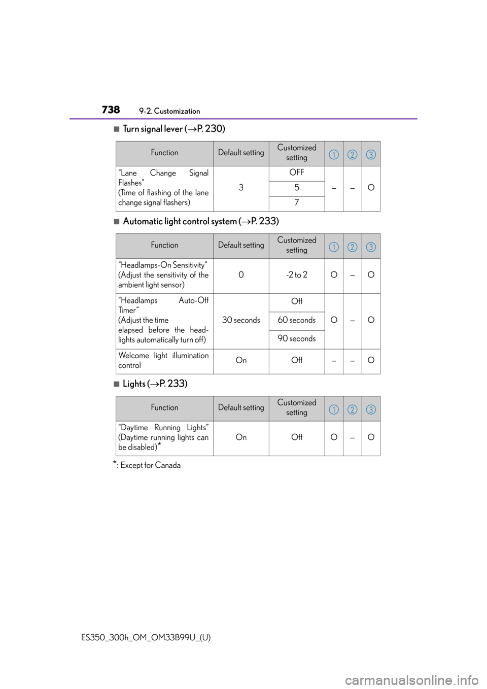 Lexus ES300h 2015  Do-it-yourself maintenance /  (OM33B99U) Owners Guide 738
ES350_300h_OM_OM33B99U_(U)
9-2. Customization
■Turn signal lever (P. 230)
■Automatic light control system ( P.  2 3 3 )
■Lights ( P.  2 3 3 )
*:Except for Canada
FunctionDefault set