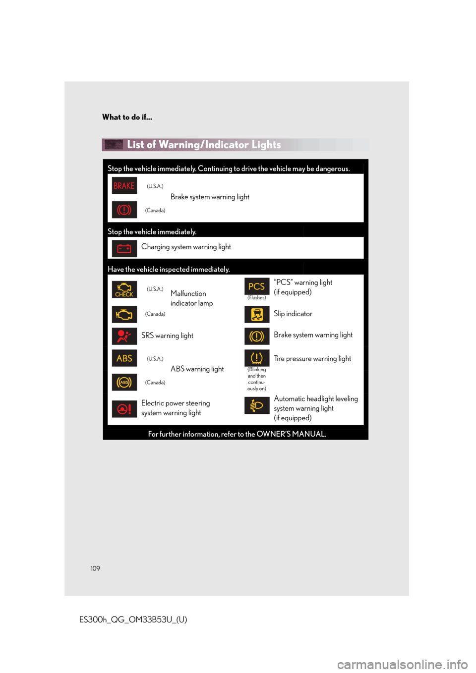 Lexus ES300h 2015  Other interior features / Owners Manual Quick Guide (OM33B53U) What to do if...
109
ES300h_QG_OM33B53U_(U)
List of Warning/Indicator Lights 
Stop the vehicle immediately. Continuing to drive the vehicle may be dangerous.
(U.S.A.)
Brake system warning light
(Canad