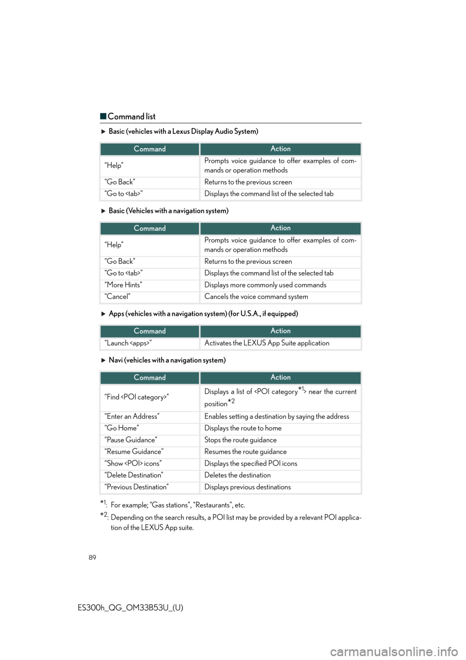 Lexus ES300h 2015  Other interior features /  Quick Guide (OM33B53U) Manual Online 89
ES300h_QG_OM33B53U_(U)
■Command list
Basic (vehicles with a Lexus Display Audio System)
Basic (Vehicles with a navigation system)
Apps (vehicles with a navigation  system) (for U.S.A., if equippe