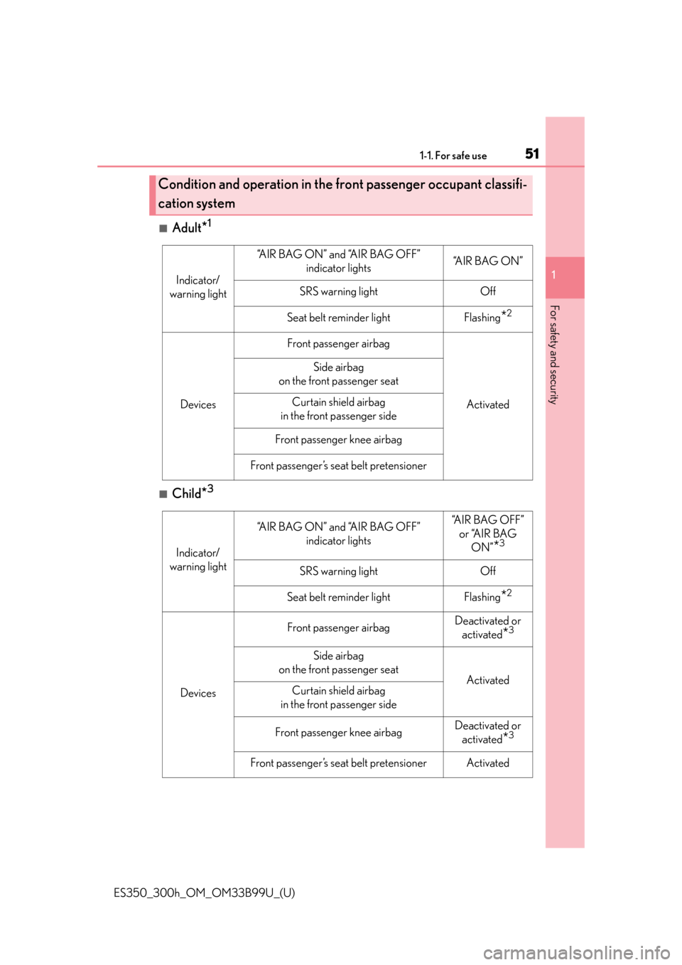 Lexus ES300h 2015  Other interior features /  (OM33B99U) User Guide 511-1. For safe use
ES350_300h_OM_OM33B99U_(U)
1
For safety and security
■Adult*1
■Child*3
Condition and operation in the front passenger occupant classifi-
cation system
Indicator/
warning light
