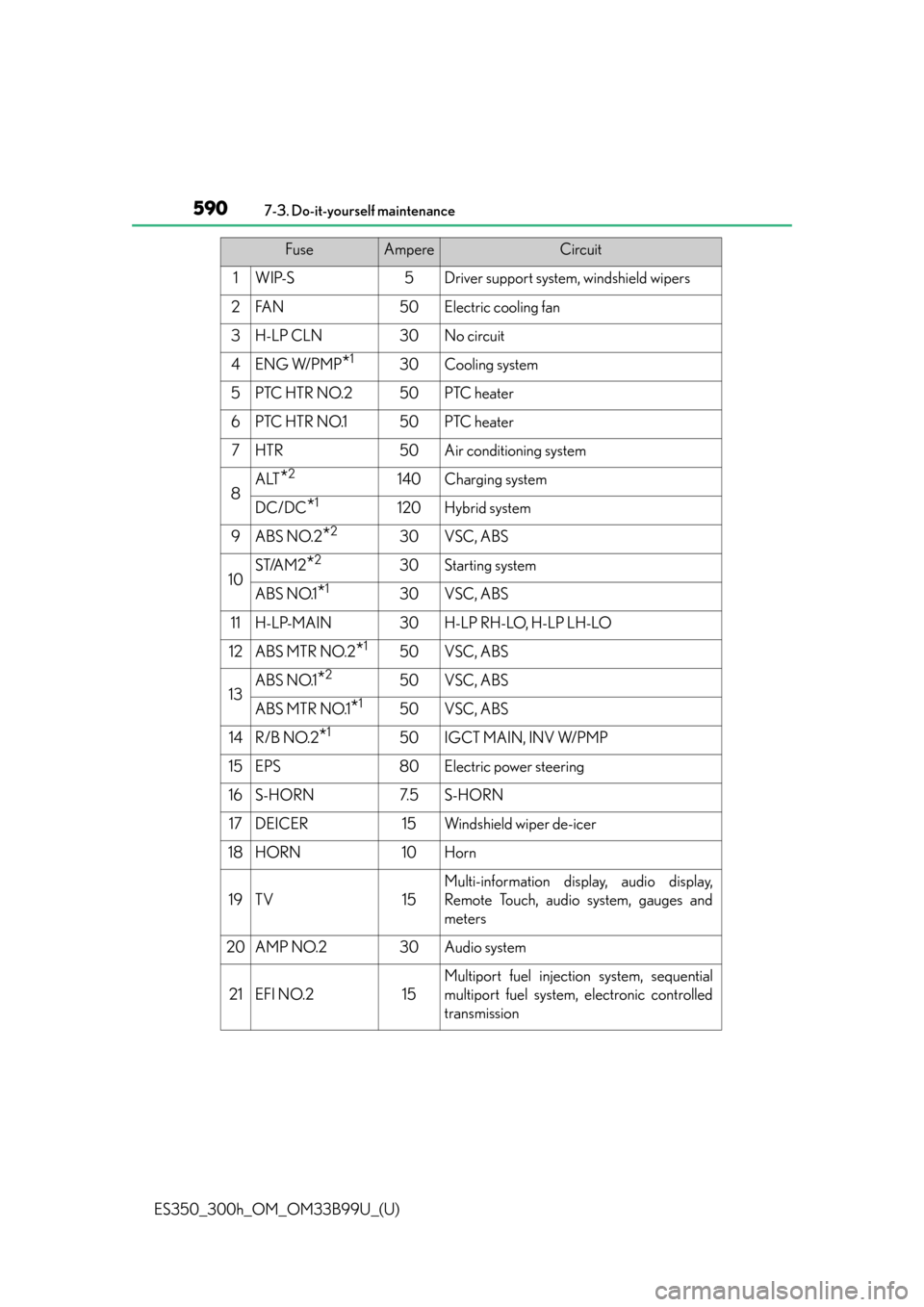 Lexus ES300h 2015  Other interior features / Owners Manual (OM33B99U) 590
ES350_300h_OM_OM33B99U_(U)
7-3. Do-it-yourself maintenance
FuseAmpereCircuit
1WIP-S5Driver support system, windshield wipers
2FA N50Electric cooling fan
3H-LP CLN30No circuit
4ENG W/PMP*130Cooling