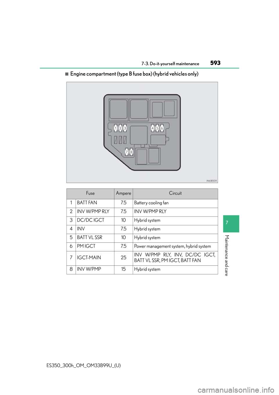 Lexus ES300h 2015  Other interior features / Owners Manual (OM33B99U) ES350_300h_OM_OM33B99U_(U)
5937-3. Do-it-yourself maintenance
7
Maintenance and care
■Engine compartment (type B fuse box) (hybrid vehicles only)
FuseAmpereCircuit
1BATT FAN7. 5Battery cooling fan
2