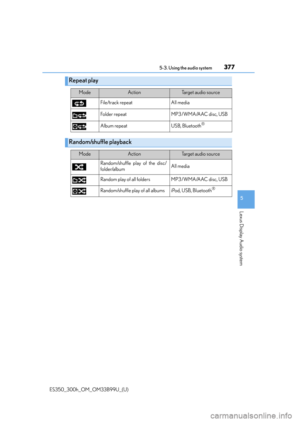 Lexus ES300h 2015  Specifications / Owners Manual (OM33B99U) ES350_300h_OM_OM33B99U_(U)
3775-3. Using the audio system
5
Lexus Display Audio system
Repeat play
ModeActionTa r g e t  a u d i o  s o u r c e
File/track repeat All media
Folder repeat MP3/WMA/AAC di