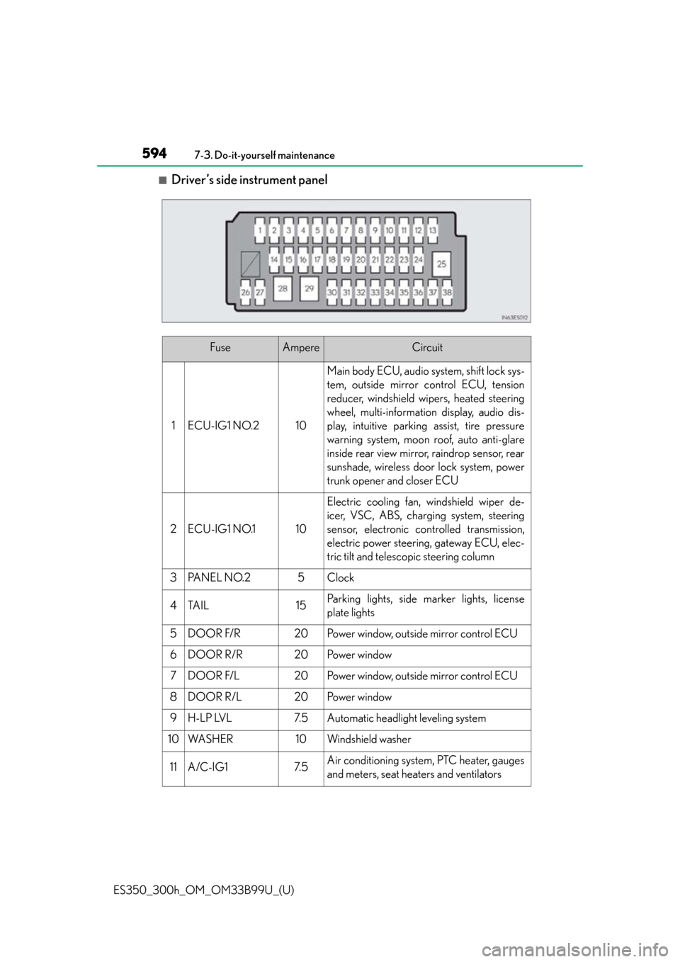 Lexus ES300h 2015  Specifications /  (OM33B99U) Owners Guide 594
ES350_300h_OM_OM33B99U_(U)
7-3. Do-it-yourself maintenance
■Driver’s side instrument panel
FuseAmpereCircuit
1ECU-IG1 NO.210
Main body ECU, audio system, shift lock sys-
tem, outside mirror co