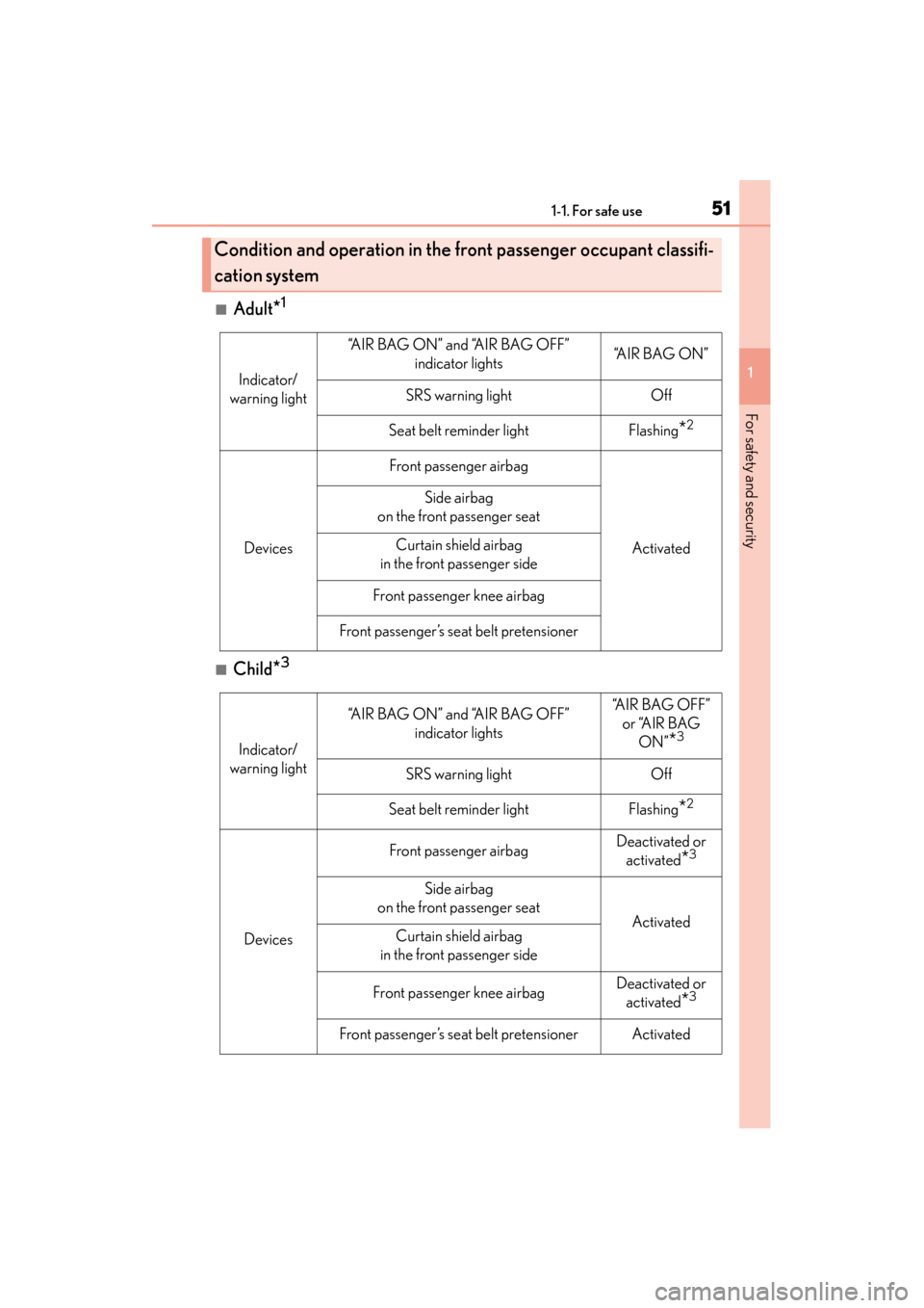 Lexus ES300h 2014  Owners Manual 511-1. For safe use
ES350_300h_OM_OM33A60U_(U)
1
For safety and security
■Adult*1
■Child*3
Condition and operation in the front passenger occupant classifi-
cation system
Indicator/
warning light
