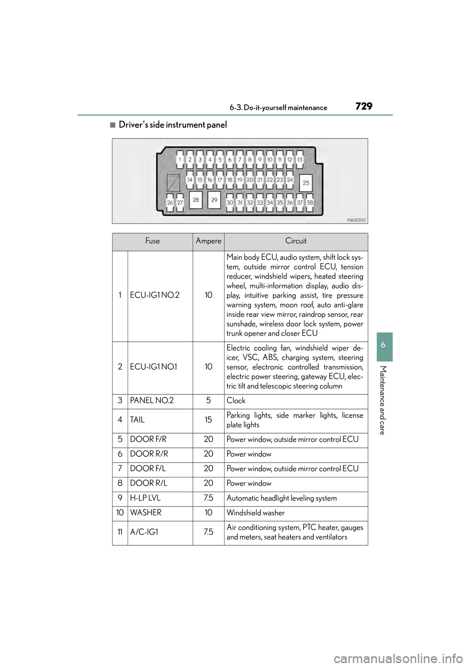 Lexus ES300h 2014 Owners Manual ES350_300h_OM_OM33A60U_(U)
7296-3. Do-it-yourself maintenance
6
Maintenance and care
■Driver’s side instrument panel
FuseAmpereCircuit
1ECU-IG1 NO.210
Main body ECU, audio system, shift lock sys-
Lexus ES300h 2014 Owners Manual ES350_300h_OM_OM33A60U_(U)
7296-3. Do-it-yourself maintenance
6
Maintenance and care
■Driver’s side instrument panel
FuseAmpereCircuit
1ECU-IG1 NO.210
Main body ECU, audio system, shift lock sys-
