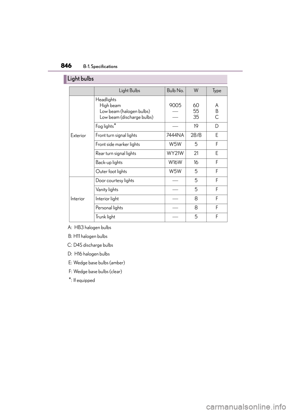 Lexus ES300h 2014 User Guide 846
ES350_300h_OM_OM33A60U_(U)
8-1. Specifications
A:  HB3 halogen bulbsB: H11 halogen bulbs
C: D4S discharge bulbs D:  H16 halogen bulbs E: Wedge base bulbs (amber)F: Wedge base bulbs (clear)
*: If e