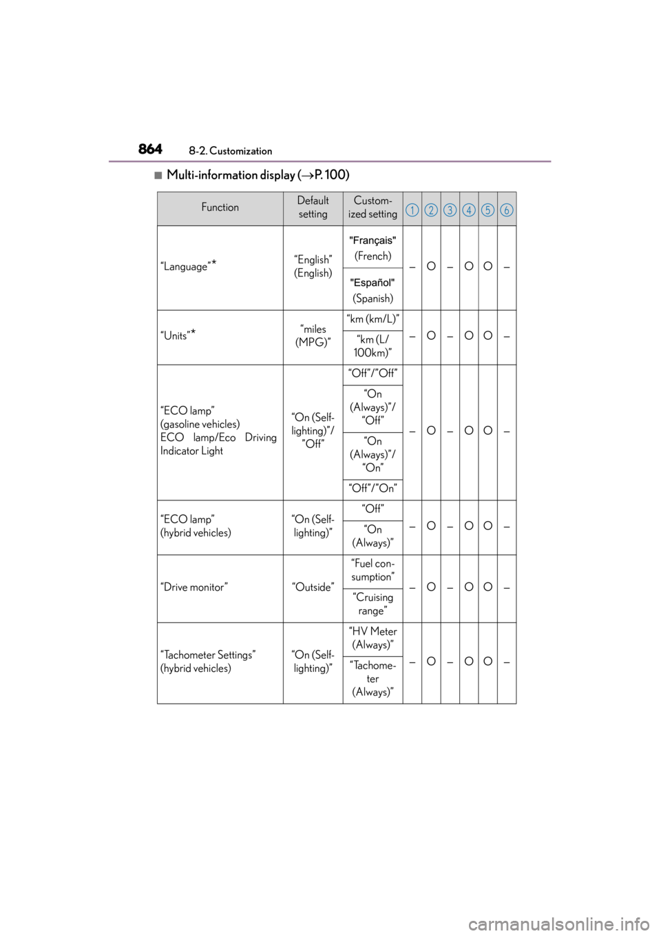 Lexus ES300h 2014  Owners Manual 864
ES350_300h_OM_OM33A60U_(U)
8-2. Customization
■Multi-information display (→P.  1 0 0 )
FunctionDefault
settingCustom-
ized setting
“Language”*“English”
(English)(French)—O—OO—
(S