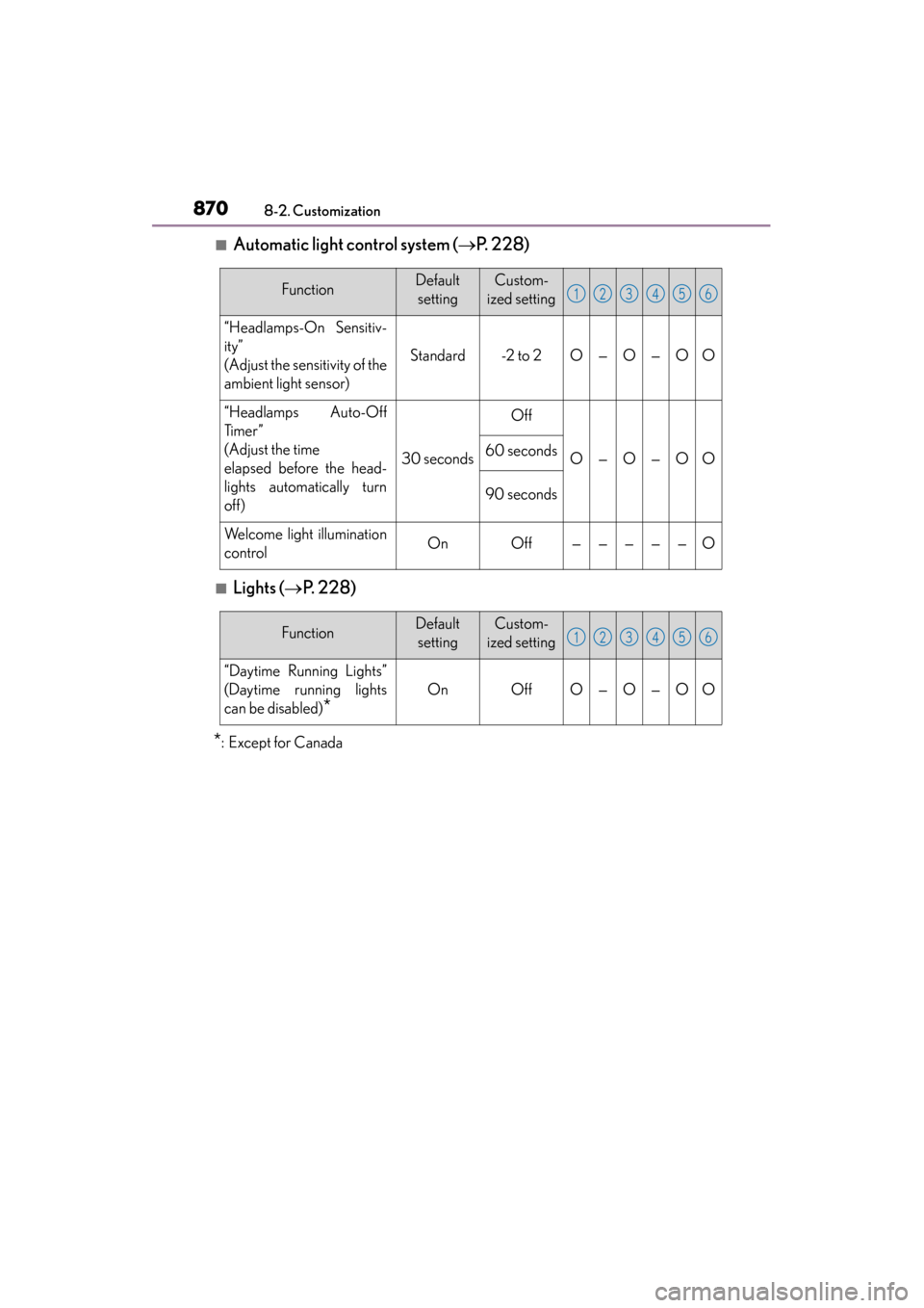 Lexus ES300h 2014 Owners Manual 870
ES350_300h_OM_OM33A60U_(U)
8-2. Customization
■Automatic light control system (→P. 2 2 8 )
■Lights ( →P. 228)
*:Except for Canada
FunctionDefault
settingCustom-
ized setting
“Headlamps- Lexus ES300h 2014 Owners Manual 870
ES350_300h_OM_OM33A60U_(U)
8-2. Customization
■Automatic light control system (→P. 2 2 8 )
■Lights ( →P. 228)
*:Except for Canada
FunctionDefault
settingCustom-
ized setting
“Headlamps-