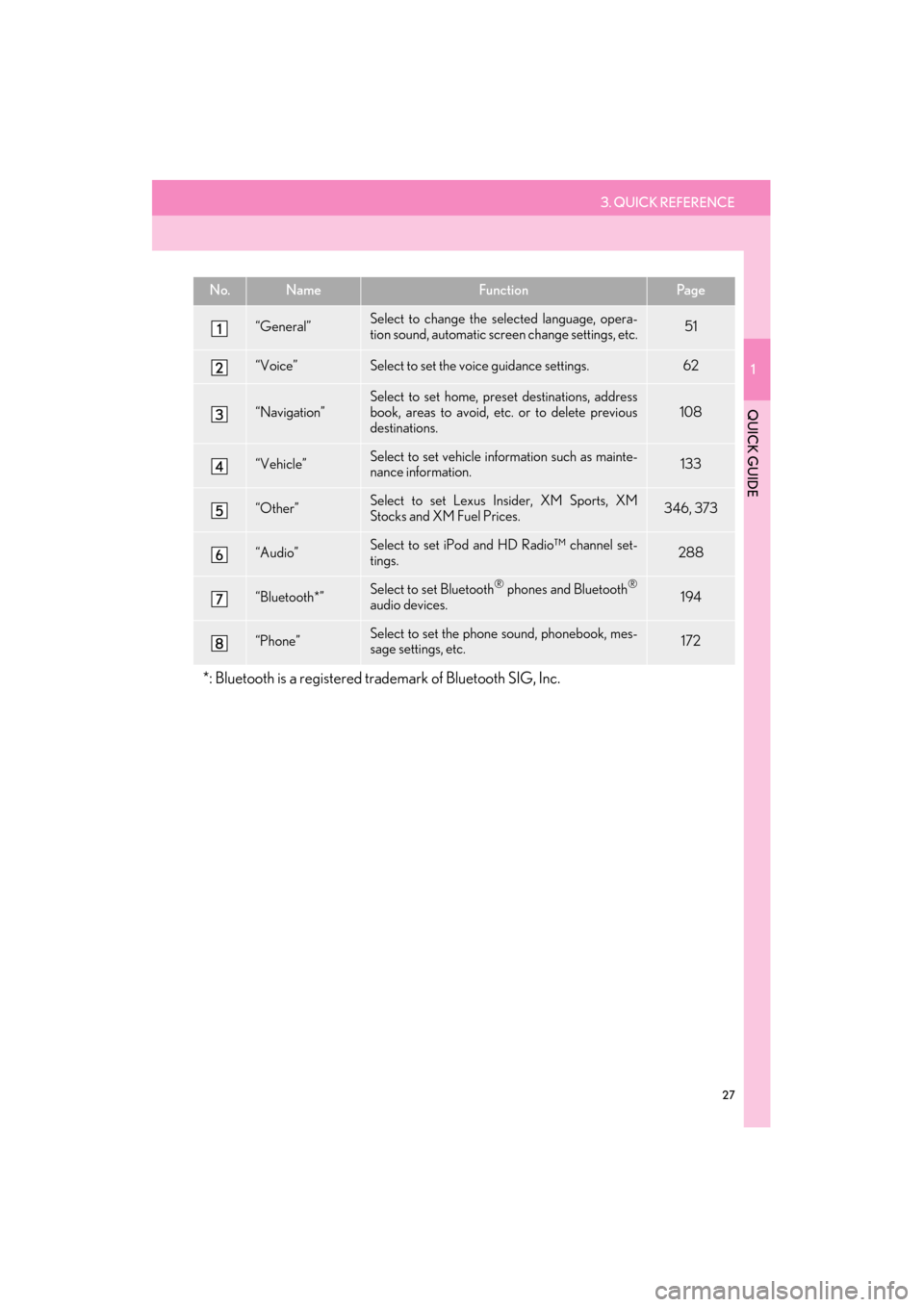 Lexus ES300h 2014  Navigation Manual 3. QUICK REFERENCE
1
QUICK GUIDE
27
ES350/300h_Navi_OM33A66U_(U)13.07.11     10:10
No.NameFunctionPa g e
“General”Select to change the selected language, opera-
tion sound, automatic screen change