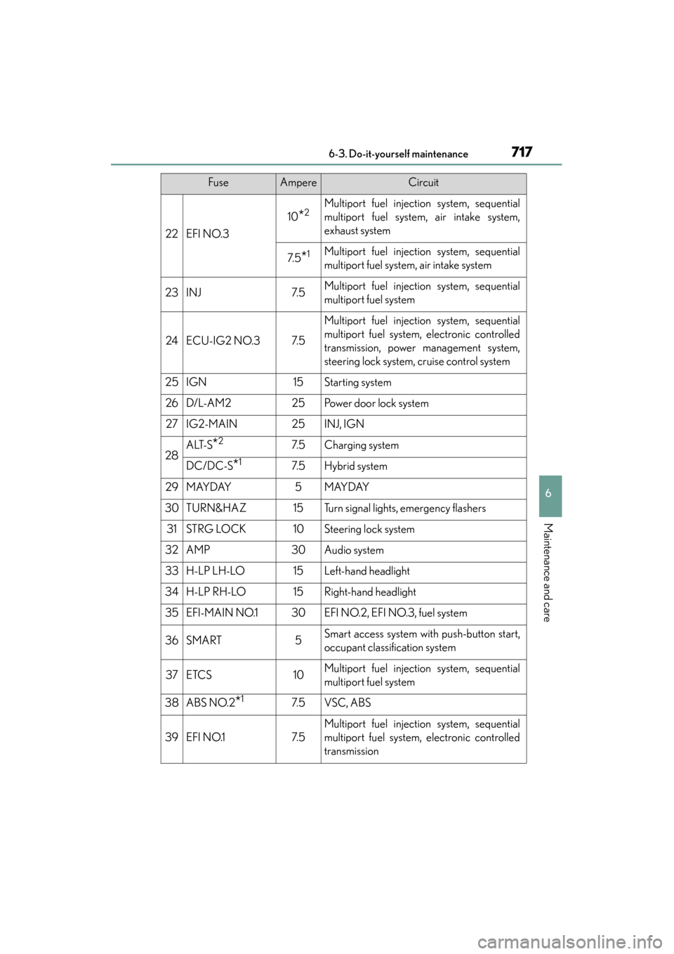 Lexus ES300h 2013  Owners Manual ES350 300h_OM_OM33A01U_(U)
7176-3. Do-it-yourself maintenance
6
Maintenance and care
22EFI NO.3
10*2Multiport fuel injection system, sequential
multiport fuel system, air intake system,
exhaust system