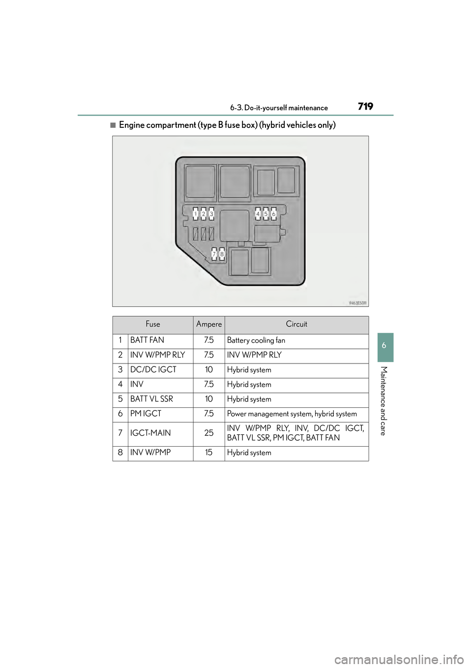 Lexus ES300h 2013  Owners Manual ES350 300h_OM_OM33A01U_(U)
7196-3. Do-it-yourself maintenance
6
Maintenance and care
■Engine compartment (type B fuse box) (hybrid vehicles only)
FuseAmpereCircuit
1BATT FAN7. 5Battery cooling fan
2