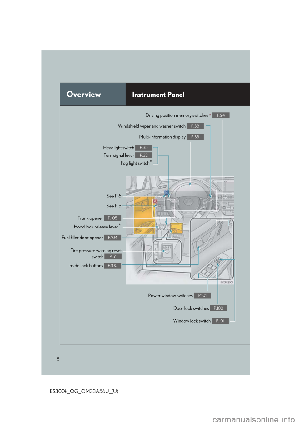 Lexus ES300h 2013  Do-it-yourself maintenance / Owners Manual Quick Guide (OM33A56U) 5
ES300h_QG_OM33A56U_(U)
OverviewInstrument Panel
Windshield wiper and washer switch P.38
Multi-information display P.33
Headlight switch Turn signal lever 
Fog light switch
*
P.35
P.32
Inside lock bu