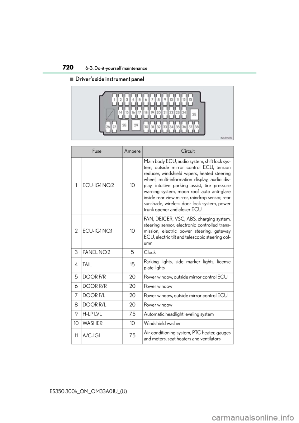 Lexus ES300h 2013  Phone Operation / Owners Manual (OM33A01U) 720
ES350 300h_OM_OM33A01U_(U)
6-3. Do-it-yourself maintenance
■Driver’s side instrument panel
FuseAmpereCircuit
1ECU-IG1 NO.210
Main body ECU, audio system, shift lock sys-
tem, outside mirror co