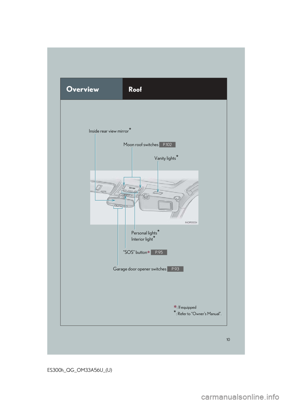 Lexus ES300h 2013  Phone Operation / Owners Manual Quick Guide (OM33A56U) 10
ES300h_QG_OM33A56U_(U)
OverviewRoof
: If equipped
*: Refer to “Owner’s Manual”.
Moon roof switches P.102
Personal lights*
Interior light*
“SOS” button P.95
Garage door opener switch