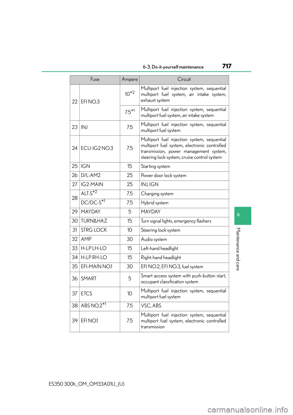 Lexus ES300h 2013 Maintenance and care / Owners Manual (OM33A01U) ES350 300h_OM_OM33A01U_(U)
7176-3. Do-it-yourself maintenance
6
Maintenance and care
22EFI NO.3
10*2Multiport fuel injection system, sequential
multiport fuel system, air intake system,
exhaust system Lexus ES300h 2013 Maintenance and care / Owners Manual (OM33A01U) ES350 300h_OM_OM33A01U_(U)
7176-3. Do-it-yourself maintenance
6
Maintenance and care
22EFI NO.3
10*2Multiport fuel injection system, sequential
multiport fuel system, air intake system,
exhaust system