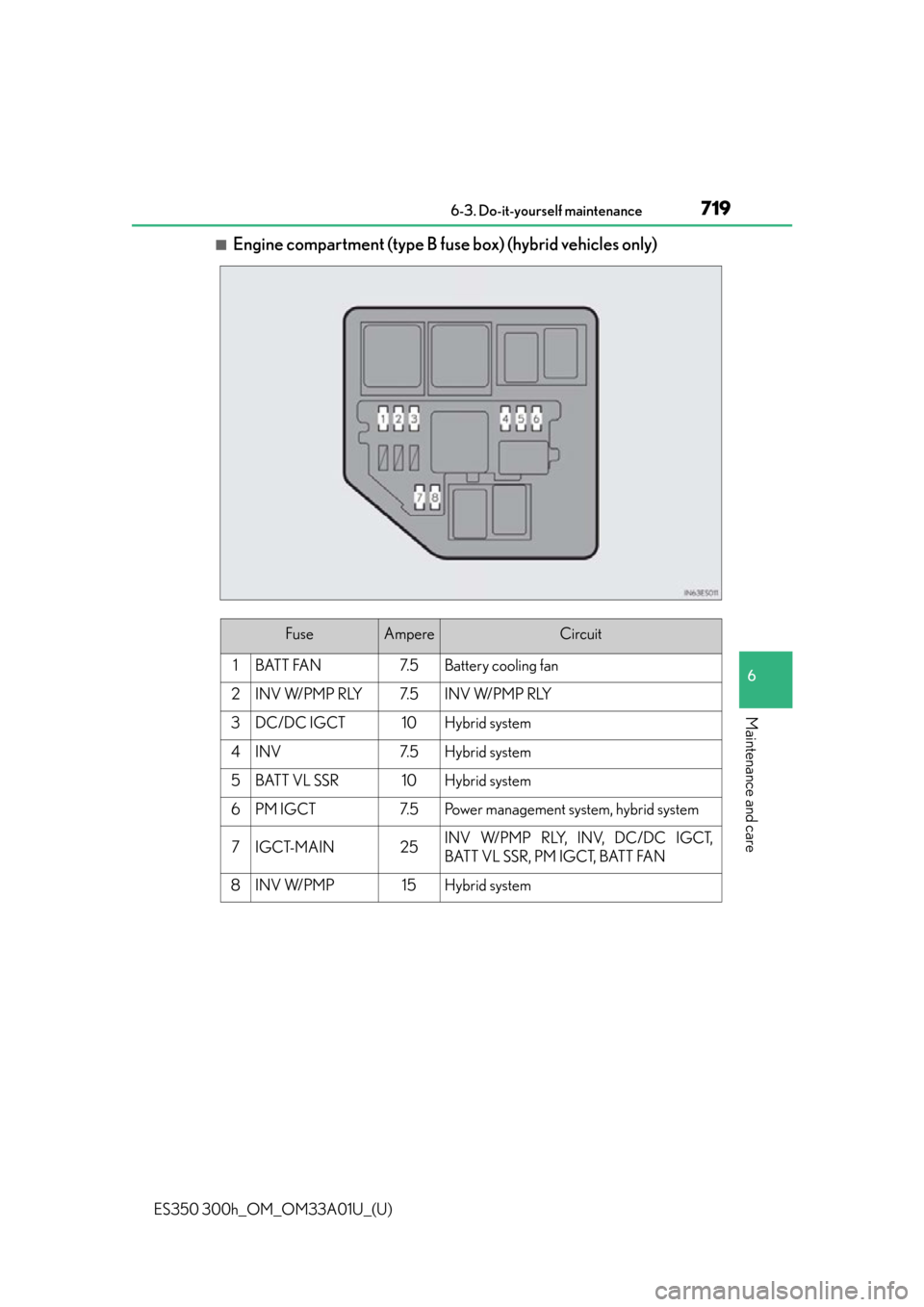 Lexus ES300h 2013  Maintenance and care / Owners Manual (OM33A01U) ES350 300h_OM_OM33A01U_(U)
7196-3. Do-it-yourself maintenance
6
Maintenance and care
■Engine compartment (type B fuse box) (hybrid vehicles only)
FuseAmpereCircuit
1BATT FAN7. 5Battery cooling fan
2