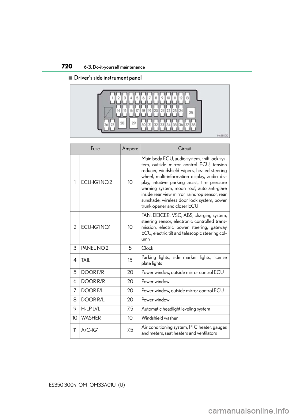 Lexus ES300h 2013 Maintenance and care / Owners Manual (OM33A01U) 720
ES350 300h_OM_OM33A01U_(U)
6-3. Do-it-yourself maintenance
■Driver’s side instrument panel
FuseAmpereCircuit
1ECU-IG1 NO.210
Main body ECU, audio system, shift lock sys-
tem, outside mirror co Lexus ES300h 2013 Maintenance and care / Owners Manual (OM33A01U) 720
ES350 300h_OM_OM33A01U_(U)
6-3. Do-it-yourself maintenance
■Driver’s side instrument panel
FuseAmpereCircuit
1ECU-IG1 NO.210
Main body ECU, audio system, shift lock sys-
tem, outside mirror co