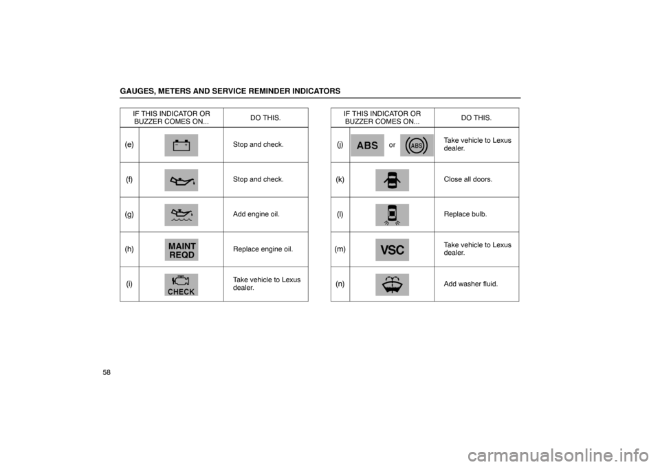 Lexus ES330 2005  Gauges, Meters and Service Reminder Indicators / GAUGES, METERS AND SERVICE REMINDER INDICATORS
58IF THIS INDICATOR OR
BUZZER COMES ON...
DO THIS.
(e)Stop and check.
(f)Stop and check.
(g)Add engine oil.
(h)Replace engine oil.
(i)Take vehicle to Lex