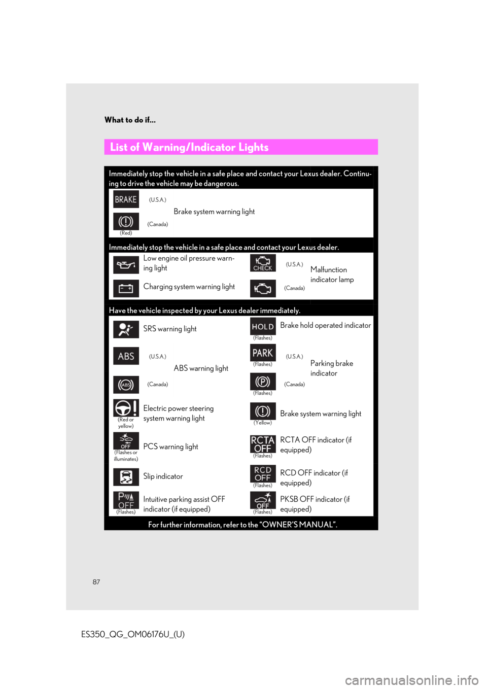 Lexus ES350 2020  Owners Manual / LEXUS 2020 ES350 THROUGH SEPT. 2019 PROD. OWNERS MANUAL QUICK GUIDE (OM06176U) What to do if...
87
ES350_QG_OM06176U_(U)
List of Warning/Indicator Lights 
Immediately stop the vehicle in a safe pl ace and contact your Lexus dealer. Continu-
ing to drive the vehicle may be danger