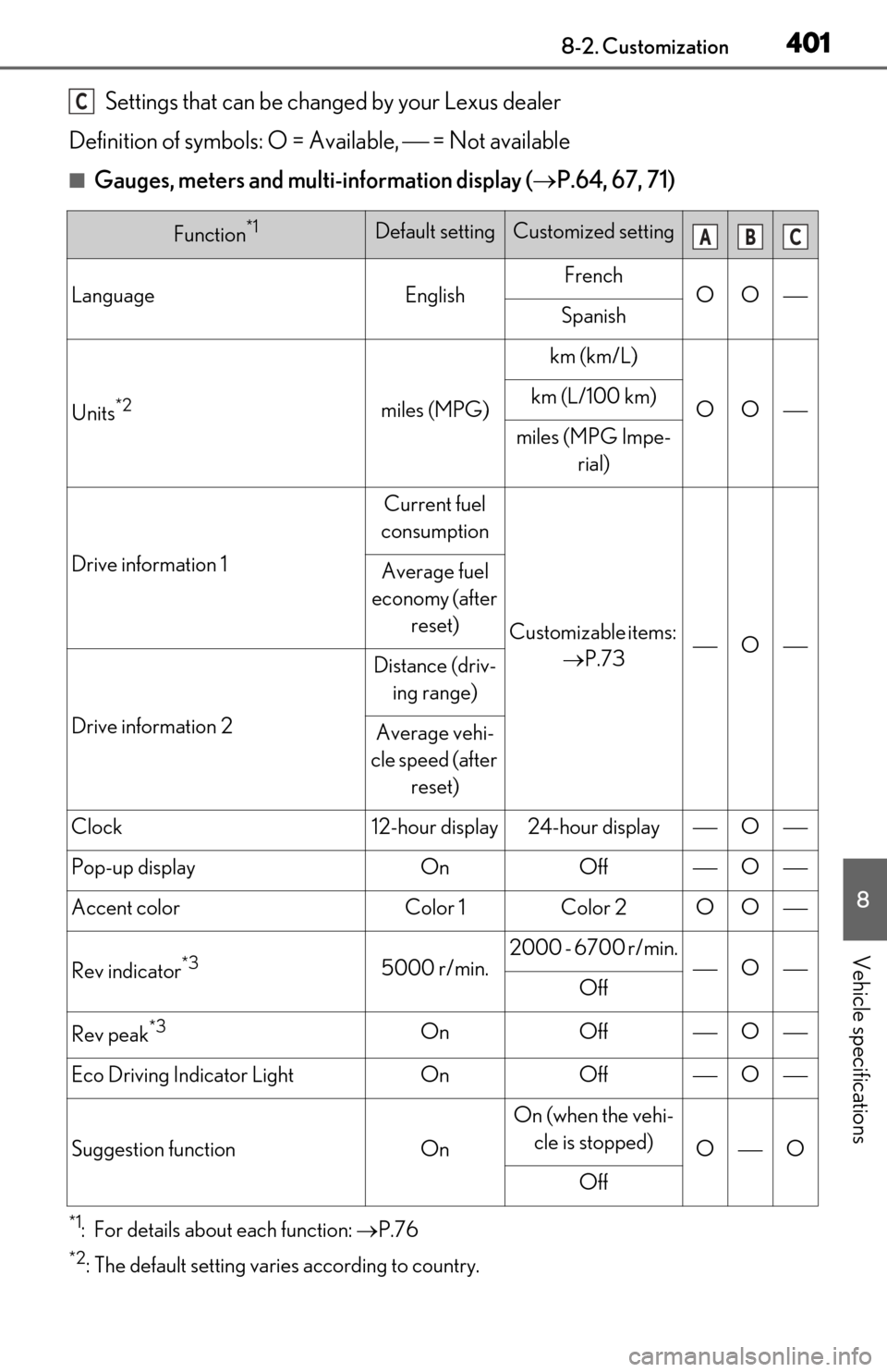 Lexus ES350 2019 Owners Manual / LEXUS 2019 ES350 OWNERS MANUAL (OM06130U) 4018-2. Customization
8
Vehicle specifications
Settings that can be changed by your Lexus dealer
Definition of symbols: O = Available, = Not available
■Gauges, meters and multi-information dis Lexus ES350 2019 Owners Manual / LEXUS 2019 ES350 OWNERS MANUAL (OM06130U) 4018-2. Customization
8
Vehicle specifications
Settings that can be changed by your Lexus dealer
Definition of symbols: O = Available, = Not available
■Gauges, meters and multi-information dis