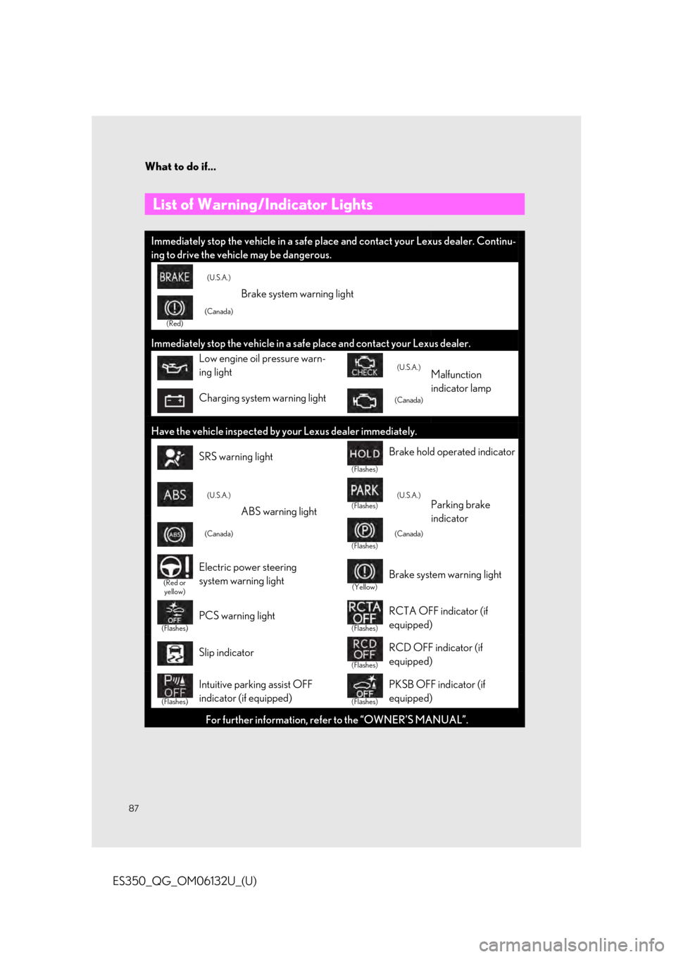 Lexus ES350 2019  Owners Mannual / LEXUS 2019 ES350 OWNERS MANUAL QUICK GUIDE (OM06132U) What to do if...
87
ES350_QG_OM06132U_(U)
List of Warning/Indicator Lights 
Immediately stop the vehicle in a safe pl ace and contact your Lexus dealer. Continu-
ing to drive the vehicle may be danger