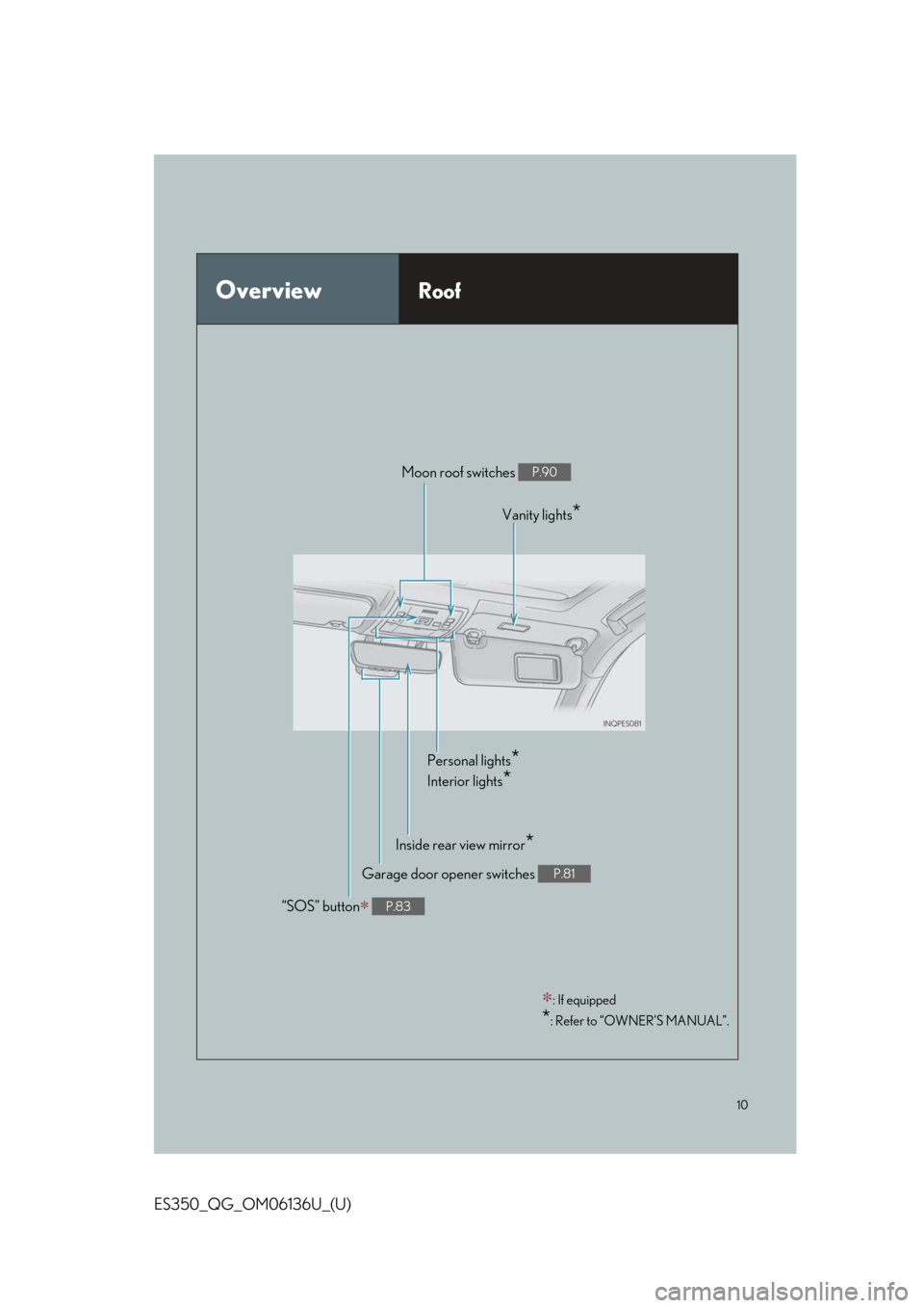 Lexus ES350 2018 Owners Mannual / LEXUS 2018 ES350 OWNERS MANUAL QUICK GUIDE (OM06136U) 10
ES350_QG_OM06136U_(U)
OverviewRoof∗
: If equipped
*: Refer to “OWNER’S MANUAL”.
Moon roof switches P.90
Personal lights*
Interior lights*
“SOS” button∗ P.83
Garage door opener switch Lexus ES350 2018 Owners Mannual / LEXUS 2018 ES350 OWNERS MANUAL QUICK GUIDE (OM06136U) 10
ES350_QG_OM06136U_(U)
OverviewRoof∗
: If equipped
*: Refer to “OWNER’S MANUAL”.
Moon roof switches P.90
Personal lights*
Interior lights*
“SOS” button∗ P.83
Garage door opener switch