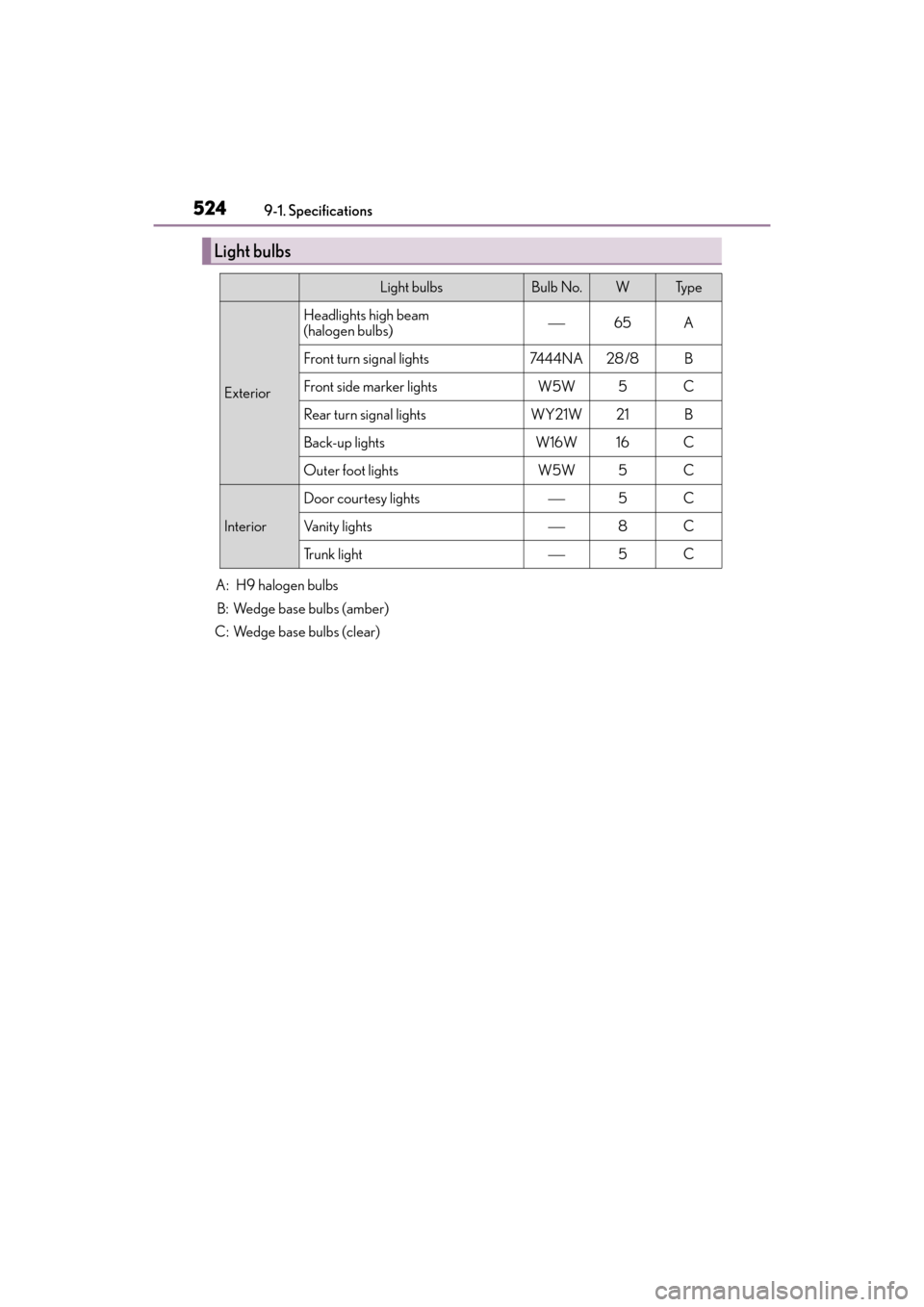 Lexus ES350 2017  s Service Manual 524
ES350_OM_OM33C68U_(U)9-1. Spec
ifications
A:  H9 halogen bulbs B: Wedge base bulbs (amber)
C: Wedge base bulbs (clear)
Light bulbs
Light bulbsBulb No.WTy p e
Exterior
Headlights high beam 
(haloge