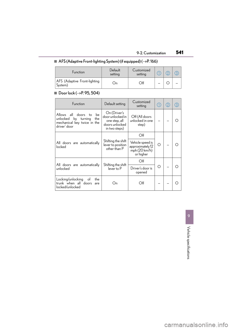 Lexus ES350 2017  s Workshop Manual ES350_OM_OM33C68U_(U)
5419-2. Customization
9
Vehicle specifications
■AFS (Adaptive Front-lighting System) (if equipped) (→P.  1 6 6 )
■Door lock ( →P.  9 5 ,  5 0 4 )
FunctionDefault 
setting