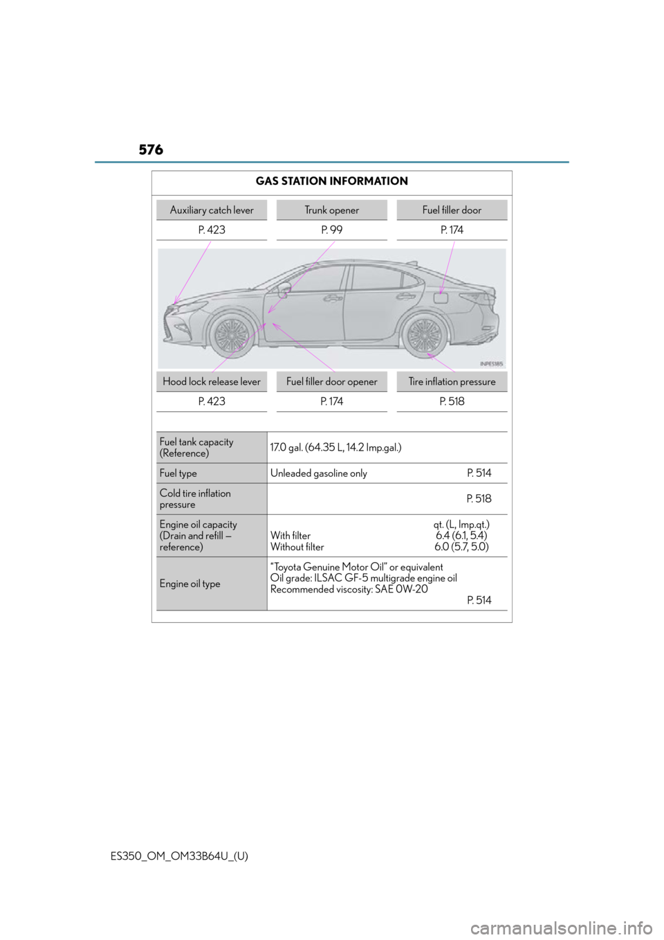 Lexus ES350 2016 Owners Manuals / LEXUS 2016 ES350 OWNERS MANUAL (OM33B64U) 576
ES350_OM_OM33B64U_(U)GAS STATION INFORMATION
Auxiliary catch leverTrunk openerFuel filler door
P. 4 2 3 P. 9 9 P. 1 74
Hood lock release leverFuel filler door openerTire inflation pressure
P. 4 Lexus ES350 2016 Owners Manuals / LEXUS 2016 ES350 OWNERS MANUAL (OM33B64U) 576
ES350_OM_OM33B64U_(U)GAS STATION INFORMATION
Auxiliary catch leverTrunk openerFuel filler door
P. 4 2 3 P. 9 9 P. 1 74
Hood lock release leverFuel filler door openerTire inflation pressure
P. 4