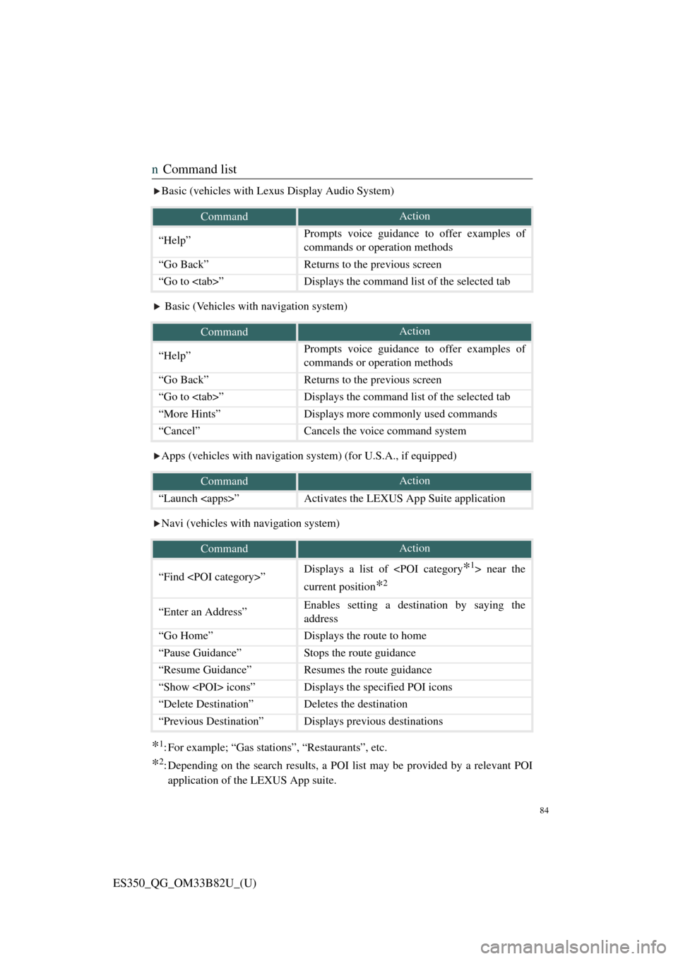 Lexus ES350 2016  Owners Mannuals / LEXUS 2016 ES350 OWNERS MANUAL QUICK GUIDE (OM33B82U) 84
ES350_QG_OM33B82U_(U)
nCommand list
Basic (vehicles with Lexus Display Audio System)
Basic (Vehicles with navigation system)
Apps (vehicles with navigation system) (for U.S.A., if equipped)
Navi (v