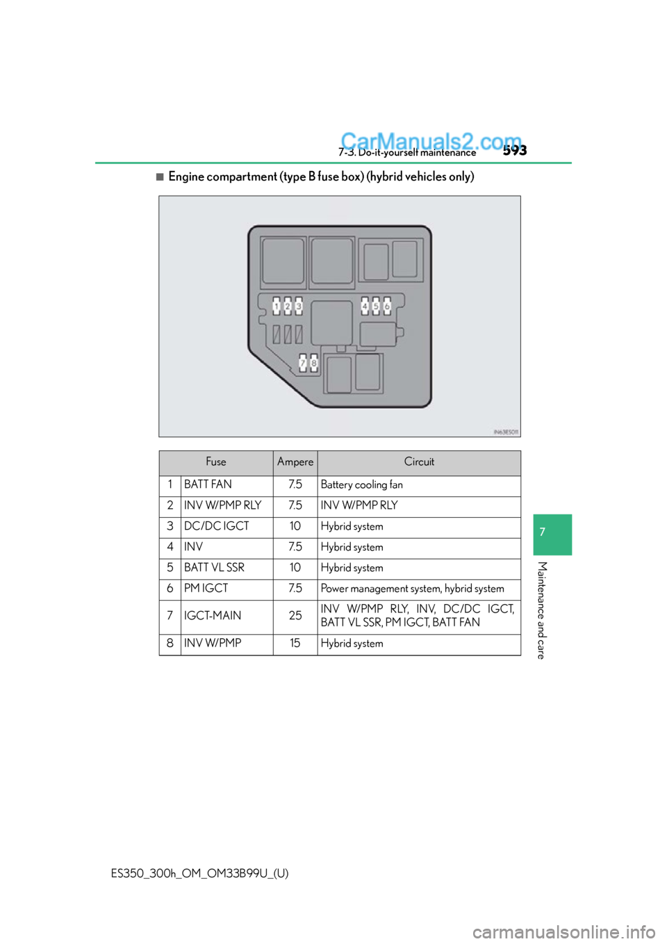 Lexus ES350 2015 Owners Manual ES350_300h_OM_OM33B99U_(U)
5937-3. Do-it-yourself maintenance
7
Maintenance and care
■Engine compartment (type B fuse box) (hybrid vehicles only)
FuseAmpereCircuit
1BATT FAN7. 5Battery cooling fan
2 Lexus ES350 2015 Owners Manual ES350_300h_OM_OM33B99U_(U)
5937-3. Do-it-yourself maintenance
7
Maintenance and care
■Engine compartment (type B fuse box) (hybrid vehicles only)
FuseAmpereCircuit
1BATT FAN7. 5Battery cooling fan
2