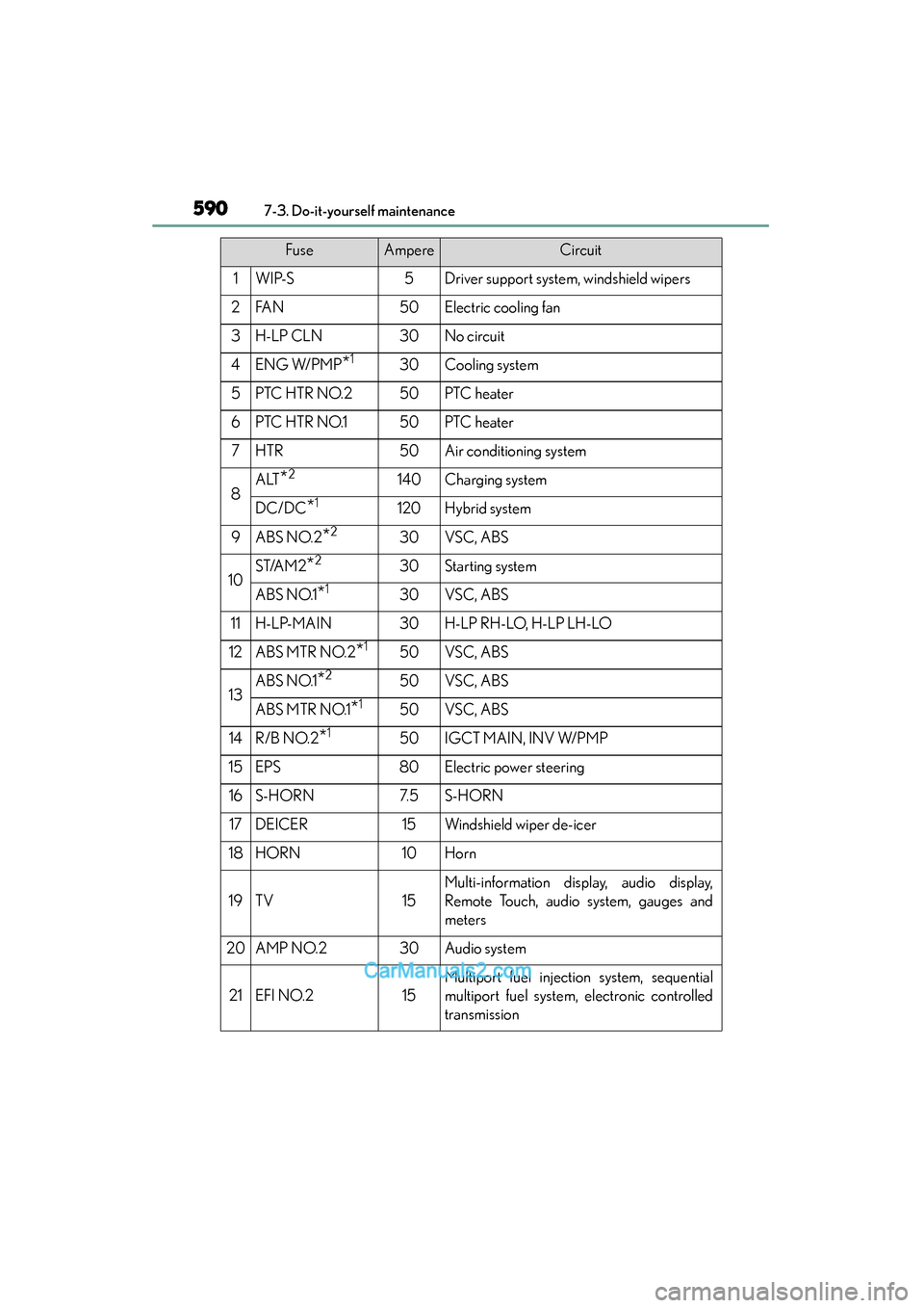 Lexus ES350 2015   - ES 300h, ES 350 User Guide 590
ES350_300h_OM_OM33B99U_(U)
7-3. Do-it-yourself maintenance
FuseAmpereCircuit
1WIP-S5Driver support system, windshield wipers
2FA N50Electric cooling fan
3H-LP CLN30No circuit
4ENG W/PMP*130Cooling