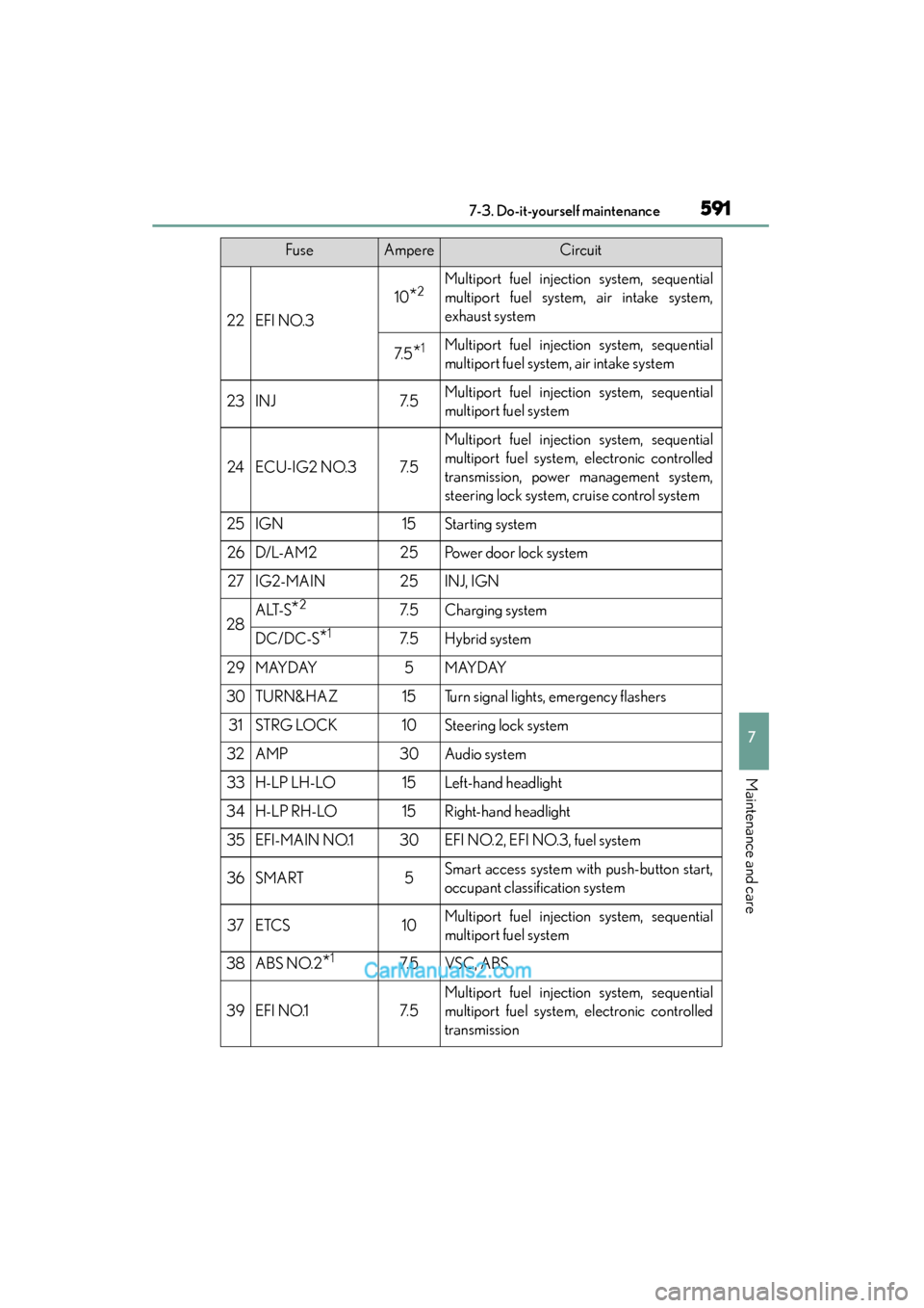 Lexus ES350 2015  Owners Manual - ES 300h, ES 350 ES350_300h_OM_OM33B99U_(U)
5917-3. Do-it-yourself maintenance
7
Maintenance and care
22EFI NO.3
10*2Multiport fuel injection system, sequential
multiport fuel system, air intake system,
exhaust system