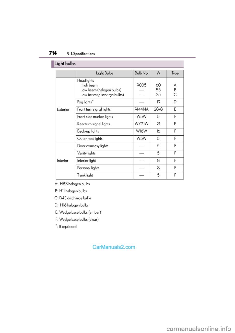 Lexus ES350 2015  Owners Manual - ES 300h, ES 350 714
ES350_300h_OM_OM33B99U_(U)
9-1. Specifications
A:  HB3 halogen bulbs
B: H11 halogen bulbs
C: D4S discharge bulbs D:  H16 halogen bulbs E: Wedge base bulbs (amber)F: Wedge base bulbs (clear)
*: If 